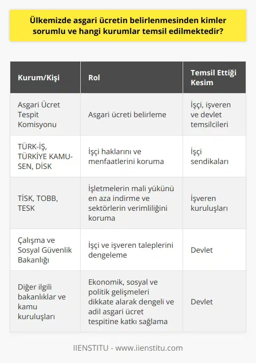 Asgari Ücretin Belirlenmesinde Sorumlu Kişiler ve Kurumlar Türkiyede asgari ücretin belirlenmesinden öncelikle Asgari Ücret Tespit Komisyonu sorumludur. Bu komisyon, işçi ve işveren temsilcileri ile devlet temsilcilerinden oluşmaktadır. İşçi ve işveren taraflarının her biri, kendi konularında yetkin ve deneyimli kişilerle temsil edilmektedir. İşçi Temsilcileri ve Sendikalar İşçi temsilcileri, Türkiye İşçi Sendikaları Konfederasyonu (TÜRK-İŞ), Türkiye Kamu Çalışanları Sendikaları Konfederasyonu (TÜRKİYE KAMU-SEN) ve Türkiye Devrimci İşçi Sendikaları Konfederasyonu (DİSK) gibi sendikalar tarafından belirlenir. Bu sendikalar, işçi haklarını ve menfaatlerini korumak adına asgari ücret müzakerelerine katılarak, işçilerin taleplerini ve önerilerini dile getirirler. İşveren Temsilcileri ve İş Dünyası Kuruluşları Öte yandan, işveren temsilcileri ise Türkiye İşveren Sendikaları Konfederasyonu (TİSK), Türkiye Odalar ve Borsalar Birliği (TOBB) ve Türkiye Esnaf ve Sanatkarlar Konfederasyonu (TESK) gibi iş dünyası kuruluşlarından seçilir. İşverenler adına söz sahibi olan bu kuruluşlar, asgari ücretteki artış talepleri karşısında işletmelerin mali yükünü en aza indirgemeye çalışırken, bir yandan da sektörlerin verimliliğini ve rekabet gücünü korumaya özen gösterirler. Devlet Temsilcileri ve Bakanlıklar Son olarak devlet temsilcileri, asgari ücretin tespitinde önemli bir rol oynar. Başta Çalışma ve Sosyal Güvenlik Bakanlığı olmak üzere diğer ilgili bakanlıklar ve kamu kuruluşları, asgari ücretin belirlenmesi sürecinde etkin bir şekilde yer alarak, hem işçi hem de işveren taleplerini dengelemeye çalışır. Ayrıca, devlet temsilcileri ekonomik, sosyal ve politik gelişmeleri dikkate alarak, asgari ücretin dengeli ve adil bir şekilde tespit edilmesine katkı sağlar. Asgari ücretin belirlenmesinden sorumlu olan kişiler ve kurumlar, görevlerini hem işçi hem de işveren taraflarının menfaatlerini gözeterek yerine getirirler. Bu sayede, asgari ücretin adil ve dengeli bir şekilde belirlenmesi hedeflenir.