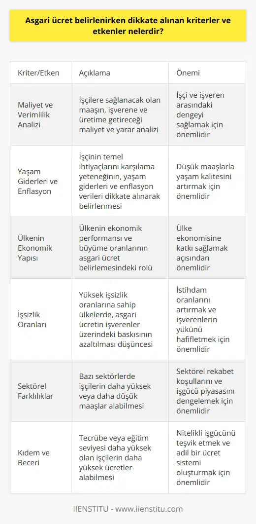 Asgari ücret belirlenirken dikkate alınan kriterler ve etkenler oldukça çeşitlidir. Bu kriterler ve etkenler, işçi ve işveren arasındaki dengeyi sağlamak ve düşük maaşlarla yaşam kalitesini artırmak amacıyla devlet tarafından belirlenmektedir.  Maliyet ve Verimlilik Analizi  İlk olarak, asgari ücretin belirlenmesinde maliyet ve verimlilik analizi önemlidir. Bu analizin sonucunda, işçilere sağlanacak olan maaşın, işverene ve üretime getireceği maliyet ve yarar dikkate alınır.  Yaşam Giderleri ve Enflasyon  Asgari ücret belirlenirken, işçinin temel ihtiyaçlarını karşılama yeteneği göz önünde bulundurulur. Bu ihtiyaçlar yaşam giderlerini ve enflasyon verilerini dikkate alan bir analizle belirlenir.  Ülkenin Ekonomik Yapısı  Ülkenin ekonomik yapısı ve mevcut ekonomik koşulları da, asgari ücret belirlenirken dikkate alınan önemli bir faktördür. Ülkenin ekonomik performansı ve büyüme, asgari ücretin belirlenmesinde önemli bir rol oynamaktadır.  İşsizlik Oranları  İşsizlik oranları, asgari ücret belirlenirken altında yatan önemli etkenlerden biridir. Yüksek işsizlik oranlarına sahip ülkelerde, asgari ücretin işverenler üzerindeki baskısının azaltılması düşünülebilir.  Sektörel Farklılıklar  Asgari ücret belirlenirken, sektörel farklılıklar da önemli bir rol oynamaktadır. Bazı sektörlerde işçiler daha yüksek maaşlar alabilirken, bazı sektörlerde işçilere daha düşük maaşlar ödenebilir.  Kıdem ve Beceri  Son olarak, kıdem ve beceri de asgari ücret belirlenirken dikkate alınan kriterler arasındadır. Tecrübe veya eğitim seviyesi daha yüksek olan işçiler, daha yüksek ücretler alabilmektedirler.  Kısacası, asgari ücret belirlenirken birçok kriter ve etken göz önünde bulundurulmaktadır. Bu faktörler, işçi ve işveren arasındaki dengeyi sağlamak, düşük maaşlarla yaşam kalitesini artırmak ve ülke ekonomisine katkı sağlamak amacıyla dikkate alınır.