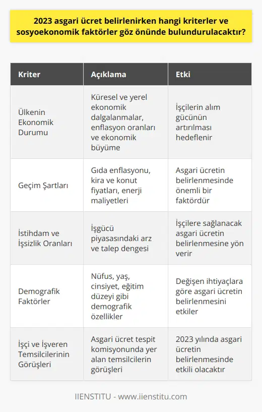 2023 Asgari Ücret Belirlenmesine Etki Eden Faktörler  Asgari ücret, işçilerin sosyal ve ekonomik yaşamlarını sürdürebilmeleri adına düzenlenen yasal bir ücrettir. 2023 yılında asgari ücretin belirlenmesinde göz önünde bulundurulacak kriterler ve sosyoekonomik faktörler şunlardır:  1. Ülkenin Ekonomik Durumu: Küresel ve yerel ekonomik dalgalanmalar, enflasyon oranları ve ekonomik büyüme, asgari ücret belirlemesinde önemli rol oynar. Asgari ücret belirlenirken, ülke ekonomisinin güncel durumu da dikkate alınarak işçilerin alım gücünün artırılması amaçlanır.  2. Geçim Şartları: 2023 yılında asgari ücrete etki eden başlıca sosyoekonomik faktörlerden biri de geçim şartlarıdır. Ülkemizde göz önünde bulundurulacak olan geçim şartlarını, gıda enflasyonu, kira ve konut fiyatları ile enerji maliyetleri gibi kalemler etkiler.  3. İstihdam ve İşsizlik Oranları: İşgücü piyasasındaki arz ve talep dengesi, 2023 asgari ücret belirlenmesinde önemli bir faktördür. İstihdam olanakları ile işsizlik oranları, işçilere sağlanacak asgari ücretin belirlenmesine yön verir.  4. Demografik Faktörler: Türkiye nüfusu, yaş, cinsiyet, eğitim düzeyi gibi demografik özellikler bakımından farklılaşmaktadır. Bu nedenle, asgari ücretin belirlenmesine etki eden faktörler arasında demografik özelliklere göre değişen ihtiyaçlar yer alır.  5. İşçi ve İşveren Temsilcilerinin Görüşleri: Asgari ücret tespit komisyonunda yer alan işçi ve işveren temsilcilerinin görüşleri, 2023 yılında asgari ücretin belirlenmesinde etkili olacaktır.  Sonuç olarak, 2023 asgari ücret belirlenirken yukarıda belirtilen kriterler ve sosyoekonomik faktörler göz önünde bulundurulacaktır. Bu faktörler, işçilerin ekonomik ve   larını en iyi şekilde yaşamalarını sağlayacak ücretin belirlenmesine yönelik olarak değerlendirilecektir. Asgari ücret, işçi ve işverenler için adil ve sürdürülebilir bir ortamın sağlanmasını hedeflemektedir.