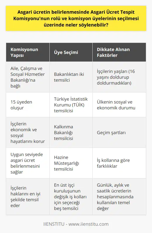 Asgari Ücret Tespit Komisyonunun Rolü ve Üye Seçimi  Asgari ücretin belirlenmesinde kilit bir rol oynayan Asgari Ücret Tespit Komisyonu, Aile, Çalışma ve Sosyal Hizmetler Bakanlığına bağlı olarak çalışmaktadır ve 15 üyeden oluşmaktadır. Bu komisyon, ülkemizde asgari ücretin uygun seviyede belirlenmesini sağlamakta ve işçilerin ekonomik ve sosyal hayatlarını korumaktadır. Beraberinde komisyon üyelerinin işçilerin haklarını en iyi şekilde temsil etmesi ve asgari ücretin belirlenmesinde geçerli olan faktörler dikkate alınarak seçilmesi gerekmektedir.  Komisyon Üyelerinin Profili  Asgari Ücret Tespit Komisyonunun üyeleri arasında Aile, Çalışma ve Sosyal Hizmetler Bakanlığından iki temsilci, Türkiye İstatistik Kurumu (TÜİK) temsilcisi, Kalkınma Bakanlığı temsilcisi ve Hazine Müsteşarlığı temsilcisi bulunmaktadır. Bunların yanı sıra, en üst işçi kuruluşunun değişik işkolları için seçeceği beş temsilci de komisyonun üyesidir. Bu üyeler, işçilerin yaşam şartlarını en doğru şekilde yansıtan bir asgari ücret belirlemek adına birlikte çalışmaktadır.  Asgari Ücretin Belirlenmesinde Dikkate Alınan Faktörler  Asgari ücret belirlenirken işçilerin yaşları, 16 yaşını doldurup doldurmadıkları ve ülkenin sosyal ve ekonomik durumu göz önünde bulundurulmaktadır. Ayrıca, geçim şartları ve iş kollarına göre farklılıklar olabileceği göz önünde bulundurularak, tüm işçi bölümlerini kapsayacak şekilde günlük asgari ücret belirlenir. Bu günlük ücret, aylık ve saatlik ücretlerin hesaplanmasında kullanılan temel değerdir.  Brüt ve Net Asgari Ücret Hesaplaması  Asgari ücret, net olarak hesaplanmış olsa bile, işçilerin eline geçen miktar brüt tutardan düşük olmaktadır. Bunun nedeni, brüt tutarın üzerinden damga vergisi, gelir vergisi, işsizlik fonu payı ve Sosyal Güvenlik Kurumu (SGK) işçi payının kesilmesidir. Bu şekilde, işçinin alması gereken net asgari ücret belirlenmiş olmaktadır.  Sonuç olarak, Asgari Ücret Tespit Komisyonunun rolü ve üyelerinin seçimi, işçilerin en uygun asgari ücrete ulaşabilmeleri için büyük öneme sahiptir. Bu sebeple, komisyon üyelerinin doğru olarak seçilmesi ve işçilerin haklarını koruyacak şekilde çalışması esastır.