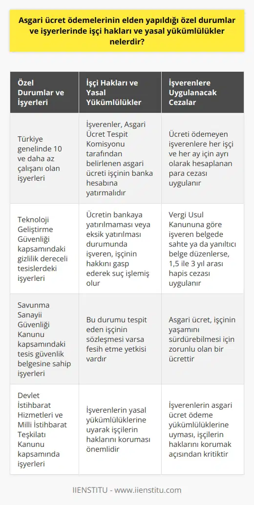 Asgari Ücret Ödemelerinin Elden Yapıldığı Özel Durumlar Asgari ücret, yasal olarak belirlenen ve işçinin sosyal ve ekonomik yaşamının en iyi şekilde sürdürebileceği minimum miktarda ödenen ücrettir. İş Kanunu gereği, işçilere ödenecek asgari ücret ve diğer maaş ücretlerinin banka aracılığı ile yapılması zorunludur. Ancak, bazı özel durumlar ve işyerlerinde elden ödeme imkânı da sağlanmaktadır. Özel Durumlar ve İşyerleri Türkiye genelinde 10 ve daha az çalışanı olan işyerleri, Teknoloji Geliştirme Güvenliği kapsamındaki gizlilik dereceli tesislerdeki işyerleri, Savunma Sanayii Güvenliği Kanun kapsamındaki tesis güvenlik belgesine sahip işyerleri ve Devlet İstihbarat Hizmetleri ve Milli İstihbarat Teşkilatı Kanunu kapsamında işyerleri elden asgari ücret ödemelerini yapabilirler. İşçi Hakları ve Yasal Yükümlülükler İşverenlerin, Asgari Ücret Tespit Komisyonu tarafından belirlenen asgari ücreti işçinin banka hesabına yatırmaları yasal olarak zorunludur. Ücretin bankaya yatırılmaması veya eksik yatırılması durumunda işveren, işçinin hakkını gasp ederek suç işlemiş olur. Bu durumu tespit eden işçinin sözleşmesi varsa fesih etme yetkisi vardır. İşverenlere Uygulanacak Cezalar Ücreti ödemeyen işverenlere para cezası uygulanır. Bu para cezası, her işçi ve her ay için ayrı olarak hesaplanır. Ayrıca Vergi Usul Kanununa göre işveren belgede sahte ya da yanıltıcı belge düzeneler ise, bu durumun tespit edilmesi halinde işverene 1,5 ile 3 yıl arası hapis cezası uygulanır. Sonuç olarak, asgari ücret ödemelerinin elden yapılabilmesi için belirli özel durumlar ve işyerleri bulunmaktadır. İşverenler, yasal yükümlülüklerine uyarak işçilerin haklarını korumak ve gereken durumda cezai yaptırımlara tabi tutulmaktadır. Asgari ücret, işçinin yaşamını sürdürebilmesi için zorunlu olan bir ücret olup, işverenlerin bu yükümlülüklerine uyması önemlidir.