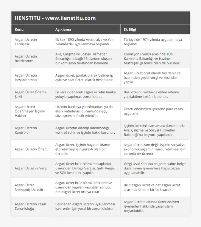 Asgari Ücretin Tarihçesi, İlk kez 1890 yılında Avustralya ve Yeni Zelanda'da uygulanmaya başlandı, Türkiye'de 1974 yılında uygulanmaya başlandı, Asgari Ücretin Belirlenmesi, Aile, Çalışma ve Sosyal Hizmetler Bakanlığı'na bağlı 15 üyeden oluşan bir komisyon tarafından belirlenir, Komisyon üyeleri arasında TÜİK, Kalkınma Bakanlığı ve Hazine Müsteşarlığı temsilcileri de bulunur, Asgari Ücretin Hesaplanması, Asgari ücret, günlük olarak belirlenip aylık ve saat ücreti olarak hesaplanır, Asgari ücret brüt olarak belirlenir ve üzerinden çeşitli vergi ve kesintiler yapılır, Asgari Ücret Ödeme Şekli, İşçilere ödenecek asgari ücretin banka yoluyla yapılması zorunludur, Bazı özel durumlarda elden ödeme yapılabilme imkânı bulunur, Asgari Ücreti Ödenmeyen İşçinin Hakları, Ücretin bankaya yatırılmaması ya da eksik yatırılması durumunda işçi, sözleşmesini fesih edebilir, Ücreti ödemeyen işverene para cezası uygulanır, Asgari Ücretin Kontrolü, Asgari ücretin ödenip ödenmediği kontrol edilir ve işçinin hakkı korunur, İşçinin ücretini alamaması durumunda Aile, Çalışma ve Sosyal Hizmetler Bakanlığı'na başvuru yapılabilir, Asgari Ücretin Önemi, Asgari ücret, işçinin hayatını idame ettirebilmesi için gerekli olan bir ücrettir, Asgari ücret zam değil, işçinin sosyal ve ekonomik yaşamını sürdürebilmesi için zorunlu bir ücrettir, Asgari Ücret ve Vergi, Asgari ücret brüt olarak hesaplanıp üzerinden Damga Vergisi, Gelir Vergisi ve SGK kesintileri yapılır, Vergi Usul Kanunu'na göre, sahte belge düzenleyen işverenlere hapis cezası uygulanabilir, Asgari Ücret Netleşmiş Ücrettir, Asgari ücret brüt olarak belirlenir ve üzerinden yapılan kesintiler sonucu net asgari ücret ortaya çıkar, Brüt asgari ücret ve net asgari ücret arasında önemli bir fark vardır, Asgari Ücretin Yasal Zorunluluğu, Belirlenen asgari ücretin uygulanması işverenler için yasal bir zorunluluktur, Asgari ücretin altında ücret ödeyen işverenler hakkında yasal işlem başlatılabilir