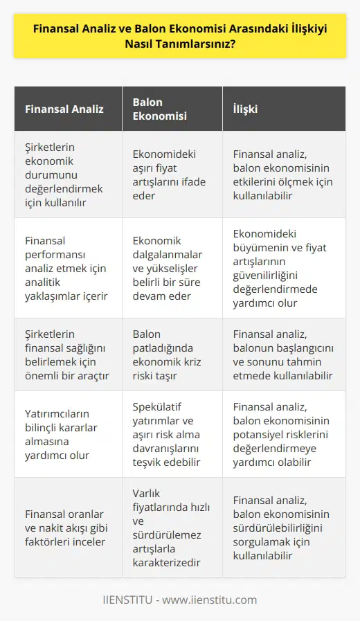 Finansal analiz, bir şirketin ekonomik durumunu ve finansal performansını değerlendirmek için kullanılan kavramsal ve analitik bir yaklaşımdır. Balon ekonomisi, ekonomideki dalgalanmaların ve yükselişlerin bir süre için devam etmesi ve büyük ölçüde fiyat artışlarına neden olması olarak tanımlanabilir. Finansal analiz, balon ekonomisinin etkilerini değerlendirmek için kullanılabilir. Bu, ekonomideki büyümeyi ve fiyat artışlarının güvenilirliğini ölçmek için kullanılabilir. Finansal analiz, balon ekonomisinin ne zaman başladığını ve ne zaman sona erdiğini tahmin etmek için de kullanılabilir.