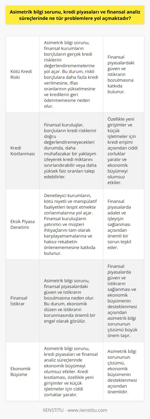 Asimetrik Bilgi Sorununun Etkileri Asimetrik bilgi sorunu, kredi piyasaları ve finansal analiz süreçlerinde çeşitli problemlere yol açarak, ekonomik düzen ve istikrarın korunmasında önemli bir engel olarak görülmektedir. Bu sorunlar arasında özellikle üç ana başlık bulunmaktadır: kötü kredi riski, kredi kısıtlanması ve eksik piyasa denetimi. Kötü Kredi Riski Asimetrik bilgi sorunu, kredi piyasalarında finansal kurumların, borçluların gerçek kredi risklerini değerlendirememelerine yol açarak, kötü kredi riskinin artmasına neden olmaktadır. Bu durum, finansal kurumların, riskli borçlulara daha fazla kredi vermeye başlaması, iş dünyasında iflas oranlarının yükselmesi ve kredilerin geri ödenememesi gibi sonuçlar doğurmaktadır. Bu şekilde, asimetrik bilgi sorunu, finansal piyasalardaki güven ve istikrarın bozulmasına katkıda bulunur. Kredi Kısıtlanması Asimetrik bilgi sorunu, finansal analiz süreçlerinde de kredi kısıtlanmasına neden olan problemlere yol açar. Finansal kuruluşlar, borçluların kredi risklerini doğru bir şekilde değerlendiremeyecekleri durumda, daha muhafazakar bir yaklaşım izleyerek kredi miktarını sınırlandırabilir veya daha yüksek faiz oranları talep edebilirler. Bu durum, özellikle yeni girişimler ve küçük işletmeler için kredi erişimi açısından ciddi zorluklar yaratır ve ekonomik büyümeyi olumsuz etkiler. Eksik Piyasa Denetimi Asimetrik bilgi sorunu, finansal analiz süreçlerinde eksik piyasa denetimi problemlerine de neden olmaktadır. Bu durum, denetleyici kurumların aralarında kötü niyetli ve manipülatif faaliyetlerin bulunduğu işlemleri tespit etmekte zorlanmalarına yol açar. Ayrıca, finansal kuruluşların yatırımcı ve müşteri ihtiyaçlarını tam olarak karşılayamamalarına ve haksız rekabetin önlenememesine katkıda bulunur. Eksik piyasa denetimi, finansal piyasalarda adalet ve işleyişin sağlanması açısından önemli bir sorun teşkil eder. Sonuç olarak, asimetrik bilgi sorunu, kredi piyasaları ve finansal analiz süreçlerinde hem ekonomik büyüme hem de piyasa düzeni ve istikrarı açısından önemli problemlere yol açmaktadır. Bu nedenle, asimetrik bilgi sorununun çözümü, finansal piyasalarda güven ve istikrarın sağlanması ve ekonomik büyümenin desteklenmesi açısından büyük önem taşır.