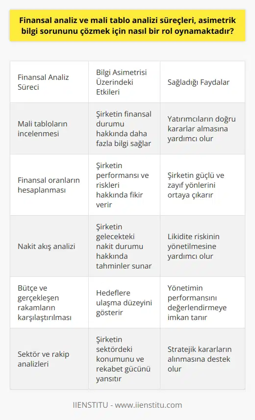 Asimetrik Bilgi Sorunu ve Finansal Analiz  Finansal analiz ve    süreçleri, asimetrik bilgi sorununu çözmek için önemli bir rol oynamaktadır. Asimetrik bilgi, taraflardan birinin diğerine göre daha fazla bilgiye sahip olduğu durumlarda ortaya çıkmaktadır. Bu durum, finansal piyasalarda işlem yaparken riskleri ve fırsatları değerlendirmeyi zorlaştırabilir.  İşletmelerin Finansal Performansının Değerlendirilmesi  Finansal analiz ve  süreçleri, işletmelerin finansal durumunu, performansını ve risklerini değerlendirmeye yardımcı olur. Bu analizler sayesinde, şirketlerin mali güçlü ve zayıf yanları anlaşılır ve yatırımcılar için bilgi açığını azaltıcı niteliktedir. Böylece, yatırımcılar doğru yatırım kararları alabilirler.  Finansal Raporlama ve Şeffaflığın Artırılması  Finansal analiz ve  süreçlerinin temel amacı, finansal raporlamanın özenli ve şeffaf bir şekilde gerçekleştirilmesini sağlamaktır. Bu kapsamda, şirketlerin düzenli olarak mali raporlarını yayınlamaları ve bu raporların uluslararası standartlarda hazırlanması gerekmektedir. Bu sayede, bilgi asimetrisinin azaltılması ve piyasaların sağlıklı bir şekilde işlemesi sağlanmaktadır.  Risk Yönetiminin Önemi  Finansal analiz süreçleri, şirketlerin risk yönetimi faaliyetlerinde de önemli katkılar sağlamaktadır. Şirketlerin  sonuçları, risklerin belirlenmesi, ölçülmesi ve izlenmesinde kullanılabilir. Finansal risklerin zamanında tespit edilmesi,   nin uygun önlemleri alarak bilgi asimetrisi sorununu çözmelerine ve işletme performansının artırılmasına yardımcı olmaktadır.  Sonuç olarak, finansal analiz ve mali tablo analizi süreçleri, bilgi asimetrisini azaltarak finansal piyasalarda işlem yaparken karar almayı iyileştiren önemli araçlardır. İşletmelerin finansal raporlama ve risk yönetimi açısından bu analizlere önem vermesi, piyasa güvenini ve şeffaflığını artırmada büyük önem taşımaktadır.