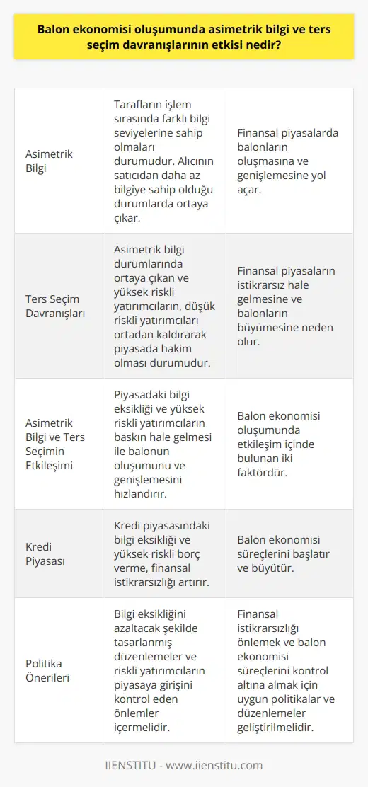 Asimetrik Bilgi ve Balon Ekonomisi Oluşumu Asimetrik bilgi, balon ekonomisi oluşumunda önemli bir rol oynar. Bu durum, tarafların işlem sırasında farklı bilgi seviyelerine sahip olmaları ve alıcının satıcıdan daha az bilgiye sahip olduğu durumları ifade eder. Asimetrik bilgi, finansal piyasalarda balonların oluşmasına ve genişlemesine yol açar. Ters Seçim Davranışları ve Balon Oluşumu Ters seçim davranışları, asimetrik bilgi durumlarında ortaya çıkan ve balon ekonomisi oluşumunu tetikleyen diğer bir faktördür. Ters seçim, özellikle yüksek riskli yatırımcıların, düşük riskli yatırımcıları ortadan kaldırarak piyasada hakim olması durumudur. Bu durum, finansal piyasaların istikrarsız hale gelmesine ve balonların büyümesine neden olur. Asimetrik Bilgi ve Ters Seçimin Etkisi Asimetrik bilgi ve ters seçim, balon ekonomisi oluşumunda etkileşim içinde bulunan iki faktördür. Asimetrik bilgi ve ters seçimin birleşmesi, piyasadaki bilgi eksikliği ve yüksek riskli yatırımcıların baskın hale gelmesi ile balonun oluşumunu ve genişlemesini hızlandırır. Kredi Piyasası ve Balon Ekonomisi Kredi piyasası, asimetrik bilgi ve ters seçim nedeniyle balon ekonomisi oluşumlarında önemli bir etkiye sahiptir. Kredi piyasasındaki bilgi eksikliği ve yüksek riskli borç verme, finansal istikrarsızlığı artırarak balon ekonomisi süreçlerini başlatır ve büyütür. Politika Önerileri Balon ekonomisi oluşumunu engellemek ve asimetrik bilgi ve ters seçim etkilerini minimize etmek için politika önerileri oluşturulmalıdır. Bu politikalar, bilgi eksikliğini azaltacak şekilde tasarlanmış düzenlemeler ve riskli yatırımcıların piyasaya girişini kontrol eden önlemler içermelidir. Sonuç olarak, asimetrik bilgi ve ters seçim davranışları, balon ekonomisi oluşumunda ve büyümesinde önemli roller oynamaktadır. Bu nedenle, finansal istikrarsızlığı önlemek ve balon ekonomisi süreçlerini kontrol altına almak için uygun politikalar ve düzenlemeler geliştirilmelidir.