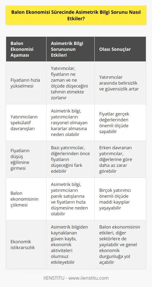 Asimetrik bilgi sorunu, balon ekonomisi sürecinde özellikle tehlikeli olabilir. Balon ekonomisinde, çeşitli yatırımcıların fiyatların yükselmesi beklentisiyle ticaret yapmaları, fiyatların çok hızlı artmasına neden olabilir. Burada, çeşitli yatırımcıların fiyatların ne zaman ve ne ölçüde düşeceğini tahmin etmekte zorlanacağı için asimetrik bilgi sorunu ortaya çıkar. Yatırımcılar fiyatların düşeceğini anladıklarında, satış gerçekleştirerek fiyatların düşmesine neden olabilirler. Bu, balon ekonomisinin çökmesine ve çeşitli yatırımcıların zarar etmesine neden olabilir.