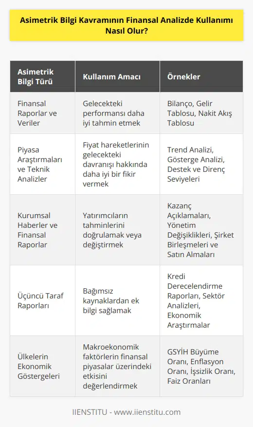 Asimetrik bilgi finansal analizde iki yönde kullanılabilir. Bunlardan birincisi, tüm finansal raporların ve verilerin, gelecekteki performansı daha iyi tahmin etmek için kullanılmasıdır. İkincisi, asimetrik bilgi, yatırımcıların hisse senedi, tahvil ve diğer finansal araçların fiyatı hakkındaki tahminlerini doğrulamak veya değiştirmek için kullanılır. Asimetrik bilgi, fiyat hareketlerinin gelecekteki davranışı hakkında daha iyi bir fikir vermek için kullanılan piyasa araştırmaları ve teknik analizleri, kurumsal haberleri ve finansal raporları, üçüncü taraf raporları, ülkelerin ekonomik göstergeleri ve daha fazlasını içerebilir.