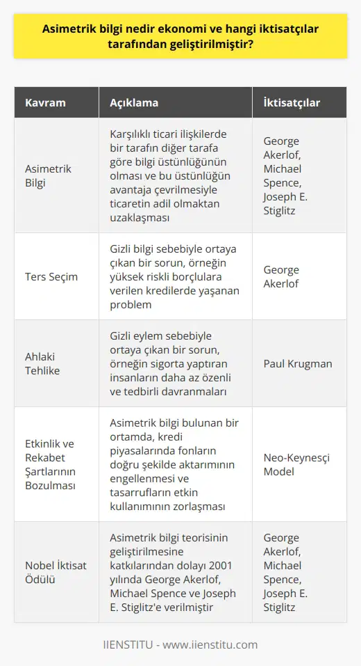 Asimetrik Bilgi ve Ekonomi: Kavramın Gelişimi ve İktisatçılar  Asimetrik bilgi, karşılıklı ticari ilişkilerde bir tarafın diğer tarafa göre bilgi üstünlüğünün olmasını ve bu üstünlüğün avantaja çevrilmesiyle ticaretin adil olmaktan uzaklaştığını anlatan bir kavramdır. 2001 yılında, George Akerlof, Michael Spence ve Joseph E. Stiglitz tarafından geliştirilen bu teori, Nobel İktisat Ödülüne layık görülmüştür. İkinci el araba piyasasına dair Limon Piyasaları başlıklı makalesinde Akerlof, ters seçim ve ahlaki tehlike kavramlarından bahsetmiştir. Bu çalışma ile Neo-Keynesçi modelin temelleri atılmıştır.  Ters Seçim ve Ahlaki Tehlike Kavramları  Ters seçim, gizli bilgi sebebiyle ortaya çıkan bir sorun iken, ahlaki tehlike ise gizli eylem sebebiyle ortaya çıkan bir sorundur. Örnek olarak, yüksek riskli borçlulara verilen kredilerde ters seçim problemi yaşanırken, ahlaki tehlike problemi ise kredinin geri ödenmemesi olasılığını artırmaktadır.   Paul Krugman, ahlaki tehlike kavramını Bir tarafın ne kadar risk alacağı ile ilgili bir karar alması, bu konunun tamamen dışında ama aynı gemide olan diğer tarafın da alınan bu kararın işlerin kötü gitme durumunda sonuçlarına katlanması şeklinde açıklamıştır. Bu duruma sigorta sektörü örnek olarak gösterilebilir. Sigorta yaptıran insanların daha az özenli ve tedbirli davranmaları, ahlaki tehlike durumunu ortaya çıkarır.  Etkinlik ve Rekabet Şartlarının Asimetrik Bilgi ile Bozulması  Asimetrik bilgi bulunan bir ortamda, etkinlik ve rekabet şartlarından uzaklaşılmaktadır. Bu durum, kredi piyasalarında fonların doğru şekilde aktarımını engellemekte ve tasarrufların etkin kullanımını, yatırımların etkin finansmanını zorlaştırmaktadır. Bu durumda, piyasada gerçekten fona ihtiyacı olan basiretli tacirler, fon sağlayanların fonları kısması, faizleri yükseltmesi ve   yi fazlalaştırmaları sebebiyle olumsuz etkilenmektedir.  Sonuç olarak, asimetrik bilgi kavramı ekonomi üzerinde önemli etkilere sahip olup, Neo-Keynesçi modelin temelini oluşturan bir kavramdır. Bu kavramın geliştirilmesine katkı sağlayan   çılar arasında George Akerlof, Michael Spence ve Joseph E. Stiglitz bulunmaktadır.
