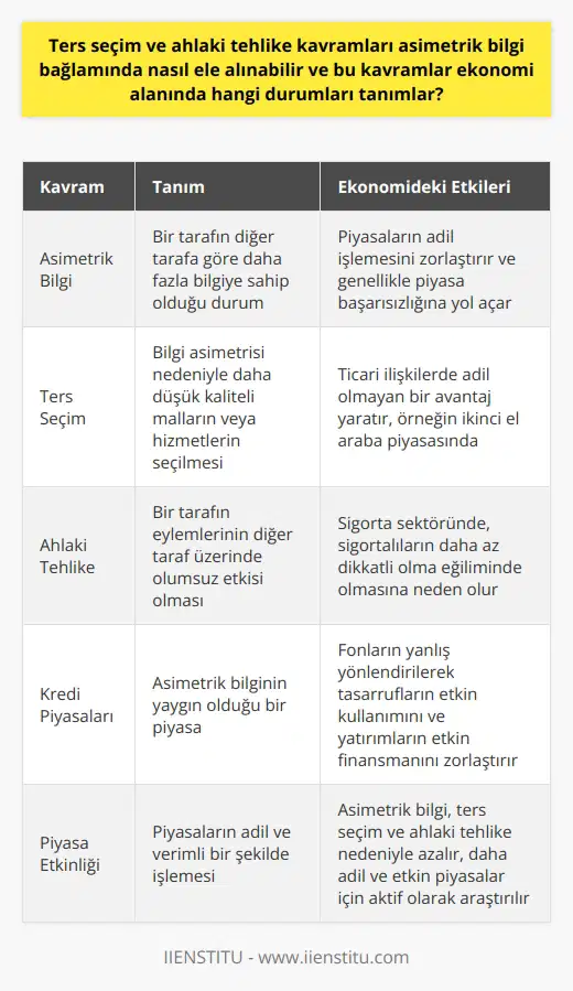 Asimetrik bilgi, ters seçim ve ahlaki tehlike kavramlarının ekonomi alanında tanımladığı durumlar karmaşıktır. Ters seçim, genellikle bir tarafın diğer tarafa göre daha fazla bilgiye sahip olduğu durumları ifade eder. Bu durum, özellikle ticari ilişkilerde adil olmayan bir avantaj yaratır. Bu koşullar altında, bilgi asimetrisi nedeniyle piyasaların adil işlemesini zorlaştırır ve genellikle piyasa başarısızlığına yol açar. Örneğin, ikinci el araba piyasası, satıcının alıcıdan daha fazla bilgiye sahip olduğu bir alanı temsil eder ve bu durumu ters alsımla çıkar. Öte yandan, ahlaki tehlike, bir tarafın eylemlerinin diğer taraf üzerinde olumsuz bir etkisi olduğu durumları ifade eder. Asimetrik bilgi, bu ahlaki tehlikeleri daha da kötüleştirir çünkü bu durum, özellikle sigorta sektöründe, sigortalıların daha az dikkatli olma eğiliminde olduğunu gösterir. Ahlaki tehlikeye ek olarak, ters seçim de çoğunlukla bir kredi geri ödenmeme olasılığını artırır. Asimetrik bilgi, bir piyasada bilgi dengesinin bozulmasını ve bu durumun etkin piyasa işleyişini engellemesini temsil eder. Bu durum, özellikle kredi piyasalarında fonların yanlış yönlendirilerek tasarrufların etkin kullanımının ve yatırımların etkin finansmanın zorlaştırılmasına neden olur. Sonuç olarak, asimetrik bilgi, ters seçim ve ahlaki tehlike kavramları, ekonomi alanında çeşitli durumları tanımlar ve genellikle ticaretin adil olmamasına ve piyasa etkinliğinin azalmasına yol açar. Bu konular, daha adil ve etkin bir piyasa yaratma arayışındaki ekonomistler ve politika yapıcılar tarafından aktif olarak araştırılmaktadır.