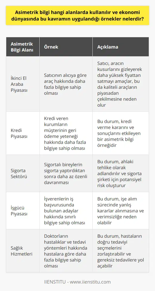 Asimetrik bilgi, çeşitli ekonomik faaliyet alanlarında karşılaşılabilecek bir durum olup genellikle bir tarafın diğer tarafa göre daha fazla bilgiye sahip olduğu durumlarda ortaya çıkmaktadır. Bu durum, genellikle ticari ilişkiler içerisinde bilgi üstünlüğünün bir tarafın avantajına çalıştığı ve bu durumun ticaretin adaletini bozduğu durumları ifade eder. Bu konuda Nobel İktisat Ödülü sahibi ekonomist George Akerlofnun 1970li yıllardan bu yana yürüttüğü çalışmalarda asimetrik bilginin teorisini kurmuştur ve bu teorisine göre, Ters Seçim ve Ahlaki Tehlike asimetrik bilgiden doğan problemlerdir.  Asimetrik bilginin etkilerini görmek için bir örnek vermek gerekirse, ikinci el araba piyasası ideal bir örnek olabilir. Satıcının alıcıya göre arabası hakkında daha fazla bilgisi var ve bu bilgileri alıcı ile paylaşmayarak aracını daha yüksek bir fiyattan satmayı planlıyor. Bu durum aslında iyi ve kaliteli araçların piyasadan çekilmesine ve yerlerini daha düşük kaliteli lemon araçlara bırakmasına sebep oluyor.   Asimetrik bilgi, ekonomi dünyasındaki birçok örnekte de görülür. Örneğin kredi veren kurumlar, müşterinin kredi geri ödeme yeteneği ve bu konuda sahip olduğu bilgiler konusunda üstün olur. Bu, kredi verme kararını ve bu kararın sonuçlarını etkileyen bir asimetrik bilgi örneğidir. Başka bir örnek ise sigorta sektöründe görülebilir. Sigorta yaptıran bireyler, sigortalı olduktan sonra daha az özenli ve tedbirli davranır ve bu da sigorta şirketi için potansiyel bir risk oluşturur. Bu durum, ahlaki tehlike olarak isimlendirilir ve asimetrik bilgi problemine bir örnek oluşturur.   Sonuç olarak, asimetrik bilgi, ekonomi dünyasında çeşitli etkilere sahip bir kavramdır ve hem yatırım finansmanını zorlaştırabilir hem de tasarrufların etkin kullanılmasını engelleyebilir. Bu durum, piyasa koşullarını adaletsizleştirebilir ve rekabeti bozabilir. Dolayısıyla ekonomistler ve politika yapıcılar, bu durumların oluşmaması için gereken önlemleri almakla yükümlüdürler.