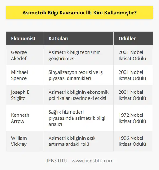 Asimetrik bilgi, 2001 yılında Michael Spence, Joseph E. Stiglitz ile birlikte Nobel İktisat Ödülü’ne layik görülen George Akerlof’un 1970’li yıllardan beri yaptığı çalışmalar tarafından teorisi oluşturulmuş bir kavramdır.