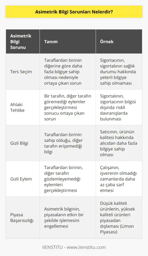 Ters Seçim ve Ahlaki Tehlike asimetrik bilgiden kaynaklanan sorunlardır. Ters seçime gizli bilgi sebep olurken, ahlaki tehlike sorununa gizli eylem sebep olmaktadır.