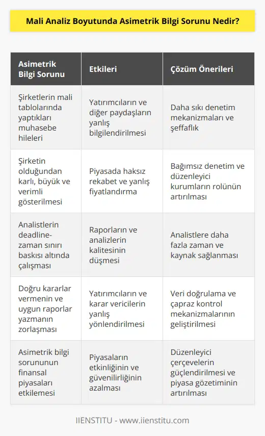 Şirketlerin mali tablolarında yaptıkları şirketi olduğundan karlı, büyük ve verimli gösteren muhasebe hileleri neticesi asimetrik bilgi bo rdımanına uğrayan, bir taraftan da deadline-zaman sınırı baskısını üzerinde hisseden in doğru kararlar vermesi ve karar vericilere uygun raporlar yazması zorlaşmaktadır.