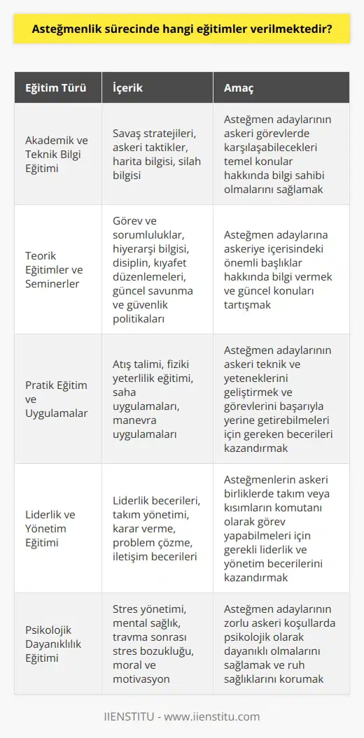 Asteğmenlik Sürecinde Verilen Eğitimler Asteğmenlik, askeriye içerisinde önemli bir görev olan ve özellikle asker olmak isteyen kişiler için merak edilen bir konudur. Asteğmen, Türk Silahlı Kuvvetleri çatısı altında görevlendirilen ve akademik ve teknik bilgileri doğrultusunda orduya yarar sağlamaları amacıyla kara, hava ve deniz kuvvetleri ile jandarma genel komutanlığındaki askeri birliklerde takım veya kısımların komutanı olarak görev yapan bir subaydır. Asteğmenlik sürecinde verilen eğitimler, kıdemli çavuş ve teğmen arasında yer alan asteğmenlerin askeri teknik ve yeteneklere sahip olmalarını sağlamak amacıyla düzenlenmektedir. Akademik ve Teknik Bilgi Eğitimi Asteğmenlik sürecinde öncelikle akademik ve teknik bilgi eğitimi verilmektedir. Bu eğitimler, asteğmen adaylarının askerlik görevlerinde karşılaşabilecekleri temel konular hakkında bilgi sahibi olmalarını sağlamaktadır. Asteğmen adayları bu eğitimlerde, savaş stratejileri, askeri taktikler, harita bilgisi ve silah bilgisi gibi konular üzerine eğitim alırlar. Teorik Eğitimler ve Seminerler Asteğmenlik sürecinde, asteğmen adaylarına önemli başlıklar altında teorik eğitimler ve seminerler düzenlenmektedir. Bu eğitimlerde, askeriye içerisindeki görev ve sorumlulukları, hiyerarşi bilgisi, disiplin ve kıyafet düzenlemeleri gibi konular ele alınmaktadır. Ayrıca, güncel savunma ve güvenlik politikaları ile ilgili analizler ve tartışmalar yapılır. Pratik Eğitim ve Uygulamalar Asteğmen adaylarının askeri teknik ve yeteneklerini geliştirebilmeleri için asteğmenlik sürecinde, pratik eğitim ve uygulamalara büyük önem verilmektedir. Atış talimi, fiziki yeterlilik eğitimi, saha uygulamaları ve manevra uygulamaları gibi alanlarda düzenlenen pratik eğitimlerle asteğmen adayları, görevlerini başarıyla yerine getirebilmeleri için gereken becerileri kazanmaktadırlar. Asteğmenlik sürecinde verilen eğitimler, asteğmenlerin askeri teknik ve yeteneklere sahip olmalarını sağlamak amacıyla düzenlenmektedir. Bu süreç boyunca, akademik ve teknik bilgi eğitimi, teorik eğitimler ve seminerler, pratik eğitim ve uygulamalar gibi pek çok farklı eğitim türü uygulanarak asteğmen adayları, görevlerini başarıyla yerine getirebilecek şekilde donanımlı hale getirilmektedir. Türk Silahlı Kuvvetleri, bu eğitimler sayesinde başarılı ve yetenekli asteğmenler yetiştirmeyi hedeflemektedir.