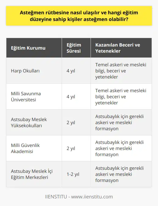 Asteğmen Rütbesine Ulaşma Süreci Asteğmen rütbesi, Türk Silahlı Kuvvetlerinin subay rütbeleri arasında yer alan ve üstteki rütbe olan teğmen rütbesinden önce gelen bir rütbedir. Asteğmen rütbesine ulaşabilmek için, öncelikle Harp Okulları, Milli Savunma Üniversitesi veya Milli Güvenlik Akademisi gibi yükseköğretim kurumlarında eğitim almayı başarılı bir şekilde tamamlamak gerekmektedir. Yükseköğretim Kurumlarında Eğitim Asteğmen olmak isteyen kişiler, öncelikle yükseköğretim kurumlarındaki eğitim süreçlerine girmelidir. Türk Silahlı Kuvvetlerinin çeşitli kıta ve okullarında eğitim veren bu kurumları, subay ve eğitim kurumları olarak ikiye ayırmak mümkündür. Subay Eğitim Programı Asteğmen rütbesine ulaşmak isteyen adaylar, Harp Okulları ve Milli Savunma Üniversitesi bünyesinde verilen dört yıl süren lisans programlarına katılmalıdır. Bu süre zarfında, temel askeri ve mesleki bilgi, beceri ve yetenekler kazandırılmaktadır. Eğitim Programı Benzer şekilde, eğitim programlarına kayıtlı öğrencilere de asteğmen rütbesine terfi etme olanağı sağlanmaktadır. lık için alınan eğitim, genellikle bir ila iki yıl süren askeri ve mesleki formasyon üzerine yoğunlaşmaktadır. Asteğmen Rütbesi İçin Başvuru Asteğmen rütbesine ulaşma sürecine başlamak için öncelikle subaylık veya lık kaynaklarından birine başvuruda bulunulmalıdır. Başvuru süreci, ilan edilen tarihlerde gerçekleştirilen yazılı ve sözlü sınavlar, mülakatlar ve fiziki yeterlilik testlerini kapsamaktadır. Kariyer Gelişimi Asteğmen rütbesine ulaştıktan sonra, görev alanlarına göre kariyer gelişimi sağlamak amacıyla çeşitli sürelerde görevde yükselme ve üst rütbelere terfi etme imkanları mevcuttur. Bu süreç, deneyim, başarı ve na göre gerçekleştirilmektedir. Sonuç olarak, asteğmen rütbesine ulaşmak isteyen kişilerin, öncelikle yükseköğretim kurumlarında askeri ve mesleki eğitim süreçlerini başarıyla tamamlaması ve ardından başvuru süreçlerini geçerek rütbe ve kariyer basamaklarını takip etmesi gerekmektedir.