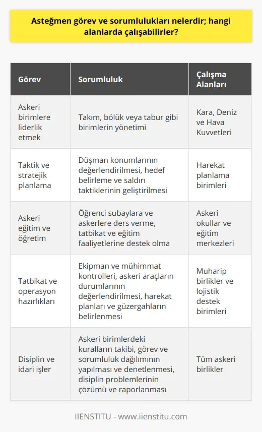 Asteğmen Görevleri Asteğmen, Türk Silahlı Kuvvetlerinde (TSK) rütbeli bir subay olup, teğmen rütbesinden önce gelir ve genellikle subay adaylarının atandığı ilk kademedir. Asteğmenlerin başlıca görev ve sorumlulukları arasında takım, bölük veya tabur gibi askeri birimlere liderlik etmek, eğitim ve öğretim faaliyetlerinde bulunmak ve belirlenen tatbikat ve operasyonların yapılması için gerekli hazırlıkları yapmak bulunmaktadır. Taktik ve Stratejik Planlama Asteğmenler, askeri birimlerin taktik ve stratejik planlamalarında yer alarak üst düzey subaylarla iş birliği içinde görev yaparlar. Bu kapsamda düşman konumları ve güçlerinin değerlendirmesi, hedef belirleme ve saldırı taktiklerinin geliştirilmesi gibi faaliyetlerde bulunarak, birliklerinin başarıyla görev yapabilmesine katkıda bulunurlar. Askeri Eğitim ve Öğretim Asteğmen görev ve sorumluluklarının önemli bir bölümü askeri eğitim ve öğretim ile ilgilidir. Askeri okullar ve eğitim merkezlerinde öğrenci subaylara ve askerlere ders verme, tatbikat ve eğitim faaliyetlerine destek olma ve kendilerine verilen eğitim programlarını başarıyla tamamlama gibi görevler üstlenirler. Tatbikat ve Operasyon Hazırlıkları Asteğmenler, askeri birimlerdeki tatbikat ve operasyonların gerçekleşmesi için gerekli hazırlıkların yapılmasında önemli görevler üstlenir. Bu kapsamda ekipman ve mühimmat kontrolleri, askeri araçların durumlarının değerlendirmesi, seçilen hedeflere uygun harekât planları ve güzergâhların belirlenmesi gibi faaliyetlerde bulunarak, sahadaki başarıların temellerini atmaktadırlar. Disiplin ve İdari İşler Asteğmenler, subaylar arasında en alt rütbedeki temsilciler olduklarından dolayı, disiplin ve in yürütülmesinde önemli görevler üstlenirler. Bu görevler arasında askeri birimlerdeki kuralların takibi, görev ve sorumluluk dağılımının yapılması ve yerine getirilmesinin denetlenmesi, disiplin problemlerinin çözümü ve raporlanması gibi konularda faaliyet gösterirler.df Sonuç olarak, asteğmenler Türk Silahlı Kuvvetlerinde takım, bölük veya tabur gibi askeri birimlere liderlik eden, taktik ve stratejik planlamalar gerçekleştiren, askeri eğitim ve öğretim faaliyetlerine katılan ve tatbikat ve operasyonların hazırlığı ve disiplin işlerinin yürütülmesinde önemli görev ve sorumluluklar üstlenen ilk kademe subaylardır.
