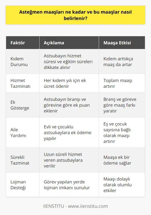 Asteğmen Maaşları  Asteğmen maaşı, asteğmenlerin çalıştığı devlet kurumu olan Türk Silahlı Kuvvetleri tarafından belirlenen ve ödenen ücrettir. Bu maaşlar, aşağıdaki faktörler dikkate alınarak hesaplanır:  1. Kıdem Durumu: Asteğmen maaşları, kıdem durumlarına göre değişiklik gösterir. Kıdemi arttıkça asteğmen maaşı da artış gösterir. Kıdem yılları, eğitim süreleri ve görev sürelerini de kapsar.  2. Hizmet Tazminatı: Hizmet tazminatı, kıdem yılının her yılı için verilen ekstra bir ücrettir ve asteğmenin toplam maaşı üzerinde etkisi vardır.  3. Ek Gösterge: Asteğmen maaşlarında, asteğmenin görev yaptığı branş ve görevin önemine göre ek gösterge puanı da eklenir. Bu puanlar, her branş ve görev için farklılık gösterebilir.  4. Aile Yardımı:  Asteğmenlerin evli ve çocuklu olmaları durumunda aile yardımı adı altında ekstra bir ödeme alırlar. Bu ödeme, eş ve çocuk sayısına bağlı olarak değişir.  5. Sürekli Tazminat:  Bazı durumlarda, Türk Silahlı Kuvvetlerinde uzun süreli hizmet veren asteğmenlere sürekli tazminat adı altında ekstra ödeme yapılır.  6. Lojman Desteği:  Asteğmenlerin görev yaptığı yerlerde lojman imkanı sağlanır ve bu durum maaşlarına olumlu yönde etki eder.  Sonuç olarak, aşağı yukarı taşra birliklerinde görev yapan asteğmenlerin maaşları, yukarıda belirtilen faktörlere bağlı olarak 6-7 bin TL arasında değişiklik gösterebilirken, Ankara ve İstanbul başta olmak üzere büyükşehirlerde görev yapan askeri personelin maaşları ise daha fazla olabilir. Bu maaşlar KHK ile yapılan düzenlemeler ve zam oranları dikkate alınarak Türk Silahlı Kuvvetleri tarafından belirlenir ve ödenir.