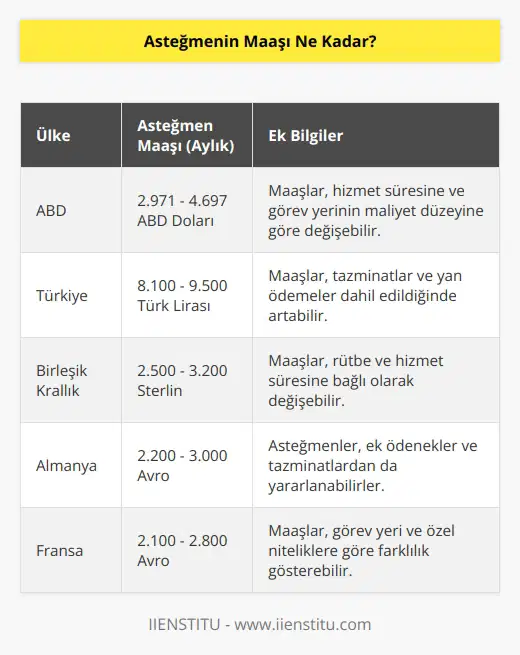 Asteğmenin maaşı, ülkenin askeri maaş sistemine bağlı olarak değişmektedir. Örneğin, ABDde, asteğmenlerin maaşı 2.971-4.697 ABD Doları arasında değişmektedir.