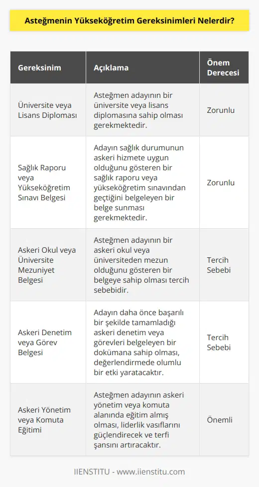 Asteğmenin yükseköğretim gereksinimleri şunlardır: 1. Bir üniversite diploması veya bir lisans diploması. 2. Bir sağlık raporu veya yükseköğretim sınavından geçme belgesi. 3. Bir askeri okul veya üniversite eğitiminden mezuniyet belgesi. 4. Bir askeri denetim veya görevinden geçme belgesi. 5. Bir askeri sınav veya testi. 6. Askeri yönetim veya komuta eğitimi. 7. Askeri personel veya taktik eğitim. 8. Askeri strateji veya diplomatik eğitim. 9. Askeri . 10. Askeri teknik veya teknolojik eğitim.