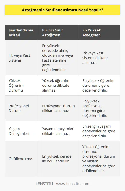 Asteğmenin sınıflandırılması, söz konusu kişinin en son dereceye ulaşmış olduğu ırk, yüksek öğrenim durumu, sivil durumu, profesyonel durumu, yaşam deneyimleri ve diğer faktörlerle saptanır. Asteğmenler, genellikle, Birinci Sınıf veya En Yüksek Asteğmen olarak kategorize edilir. Birinci Sınıf Asteğmenler, en yüksek derecede almış oldukları ırka veya kast sistemine göre, en yüksek derece ile ödüllendirilir. En Yüksek Asteğmenler ise en yüksek öğrenim durumuna, profesyonel durumuna ve yaşam deneyimlerine göre ödüllendirilir.