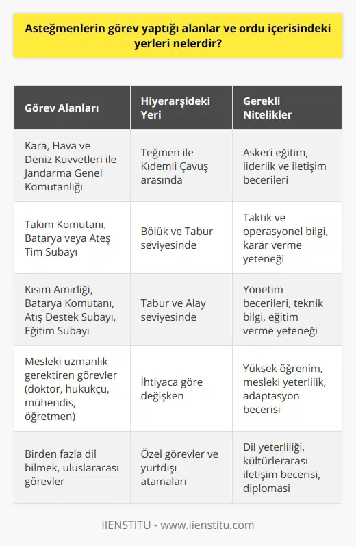 Asteğmenlerin Görev Alanları ve Ordu İçerisindeki Yerleri  Aşağıdaki paragraflar, asteğmenlerin görev yaptığı alanlar ve ordu içerisindeki yerlerine odaklanmaktadır. Bu bağlamda özellikle asker olmak isteyen ve bu alana ilgi duyan kişiler için bilgi içermektedir.   Genel Görevler ve Yerleri Asteğmenler, Türk Silahlı Kuvvetleri çerçevesinde kara, hava ve deniz kuvvetleri ile birlikte Jandarma Genel Komutanlığı kapsamında da görev yapmaktadırlar. Hiyerarşik açıdan bakıldığında, asteğmenler teğmen ile kıdemli çavuş arasında yer alır ve görevlerini takım komutanı, batarya ya da adestim subayı olarak ifa ederler.   Özel Görevler ve Yerleri  Asteğmenler, Türk Silahlı Kuvvetleri bünyesinde farklı görevlere atanarak akademik ve teknik bilgilerini orduya yarar sağlamak amacıyla kullanmaktadırlar. Kısım amirliği, batarya komutanı, atış destek subayı ve eğitim subayı gibi farklı görevlerde bulunabilirler. Ayrıca, özellikle üniversite mezunları arasından asteğmen olarak seçilen kişiler, kendi mesleklerinde teknik destek sağlamak amacıyla çeşitli görevlere atanmaktadırlar.  Asteğmen Olmak İçin Gerekli Şartlar  Asteğmen olmak isteyen adayların, Türk Silahlı Kuvvetleri tarafından istenen şartları sağlamaları gerekmektedir. Askerlik görevini yapmamış ve 4 yıllık fakülte ya da yüksekokul mezunu olan kişiler asteğmen adayı olabilirler. Adaylar, başvuru döneminde Türk Silahlı Kuvvetleri tarafından talep edilen sınava tabi tutulabilecekleri gibi, başarı göstermeleri durumunda göreve başlama imkanına sahip olurlar. Bazı meslekler, özellikle doktor, hukukçu, mühendis ve öğretmen, asteğmen olma ihtimali daha yüksek olan meslekler arasında yer alır.  Mesleki Nitelikler Asteğmen olmak için başvuran adayların mesleki niteliklere sahip olması beklenir. Başarılı olmaları ve ordu içerisinde hızla yükselmeleri, bu niteliklere bağlıdır. Örneğin, birden fazla dil bilmek, liderlik ve iletişim becerileri gibi özellikler, adayların asteğmen olarak görev yapabilmeleri için önemlidir.  Sonuç olarak, asteğmenler askeri hiyerarşide önemli bir yere sahip olan subaylardır ve Türk Silahlı Kuvvetleri içerisinde farklı alanlarda görev yaparlar. Bu görevler, asteğmenin eğitim ve yeteneklerine bağlı olarak farklılık gösterebilir. Asteğmen olma süreci ise, belirli şartları sağlayan adaylar için mümkündür.