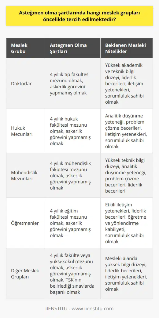 Asteğmen Olma Şartlarında Hangi Meslek Grupları Öncelikle Tercih Edilmektedir?  Asteğmen rütbesi, Türk Silahlı Kuvvetleri çatısı altında kara, hava ve deniz kuvvetleri ile Jandarma Genel Komutanlığındaki askeri birliklerde takım ya da kısımların komutanlık görevlerini üstlenen en düşük subay rütbesidir. Bu nedenle askerlikle ilgilenen ve asteğmen olmak isteyen kişiler için önemli bir soru, hangi meslek gruplarının bu rütbede öncelikli olarak tercih edildiğidir.  Öncelikli Meslek Grupları  Asteğmen olmak için bazı meslek gruplarının avantajlı olduğu bilinmektedir. Özellikle doktorlar, hukuk mezunları, mühendislik mezunları ve öğretmenlerin asteğmen olma ihtimalleri, diğer meslek gruplarına göre daha yüksektir. Türk Silahlı Kuvvetleri, ilgili sene hangi alanlardan mezun personele ihtiyaç duyuyorsa, o bölümlerden asteğmen adaylarını belirlemektedir.  Asteğmen Olma Şartları  Asteğmen olmak isteyen kişiler, eğer askerlik görevini daha önce yapmamış ve 4 yıllık fakülte ya da yüksekokul mezunuysa asteğmen olarak göreve başlayabilirler. Adaylar, başvuru döneminde Türk Silahlı Kuvvetlerinin belirlediği sınavlara tabi tutulur ve başarılı olanlar asteğmen olarak atanır.  Beklenen Mesleki Nitelikler  Asteğmen adaylarının, mesleklerinde başarılı olmaları ve hızlı bir şekilde yükselebilmeleri için bazı mesleki niteliklere sahip olmaları beklenir. Bu nitelikler, akademik ve teknik bilgi düzeyinin yüksek olması, liderlik becerileri, iletişim yetenekleri ve sorumluluk sahibi olmak şeklinde sıralanabilir.  Görev Yapabileceği Farklı Alanlar  Asteğmenler, ihtiyaç duyulan birçok farklı alanda görev yapabilirler. Kısım amirliği, batarya komutanı, atış destek subayı ya da eğitim subayı gibi farklı görevlerde faaliyette bulunabilirler. Üniversite mezunları için asteğmenlik sırasında görevlendirilmeleri kapsamında kendi mesleki alanları üzerinden teknik destek sağlamaları amaçlanmaktadır.  Sonuç olarak, asteğmen olma şartlarında öncelikle tercih edilen meslek grupları doktorlar, hukuk mezunları, mühendislik mezunları ve öğretmenlerdir. Ancak, bu meslek grupları dışında da başarılı ve nitelikli adaylara ihtiyaç duyulduğundan, Türk Silahlı Kuvvetleri her sene farklı bölüm mezunlarını da asteğmen olarak göreve almaktadir.