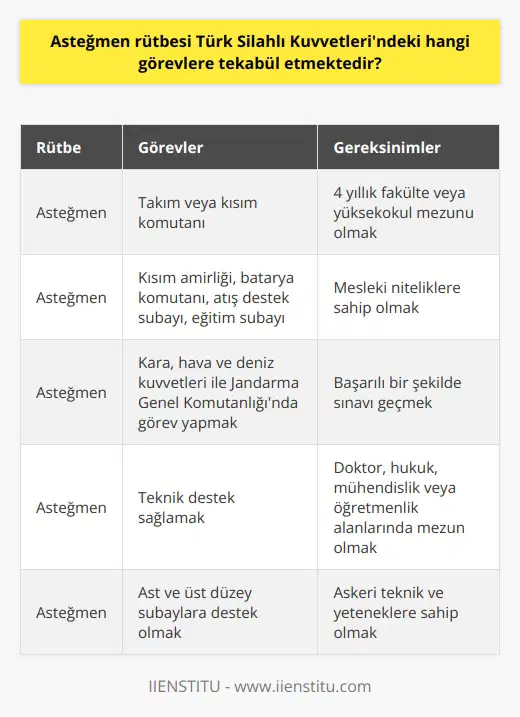 Asteğmen Rütbesi ve Görevleri  Türk Silahlı Kuvvetlerinde (TSK) yer alan asteğmen rütbesi, askeri birliklerde takım ya da kisim komutanı görevini üstlenmektedir. Asteğmenler, kara, hava ve deniz kuvvetleri ile Jandarma Genel Komutanlığı çatısı altında faaliyet gösterirler. Aynı zamanda asteğmen rütbesi, teğmen ile kıdemli çavuş arasında yer alarak, akademik ve teknik bilgileri doğrultusunda orduya yarar sağlamaları amacıyla görevlendirilir.  Asteğmen Rütbesine Sahip Olmak İçin Gereken Şartlar  Asteğmen olmak isteyen kişiler, 4 yıllık fakülte ya da yüksekokullardan mezun olmalıdır. Türk Silahlı Kuvvetlerinin talepleri doğrultusunda, başvuru yapılan dönemde sınava tabi tutulup başarı gösterilmesi halinde asteğmen olarak göreve başlanabilir. Doktor, hukuk, mühendislik ve öğretmenlik alanlarında mezun olan kişiler, diğer meslekteki kişilere göre asteğmen rütbesi kazanma ihtimalleri daha yüksektir. Öte yandan, asteğmen olmak isteyenlerin mesleklerinde başarılı olmaları ve hızla yükselmeleri için bazı mesleki niteliklere sahip olmaları beklenir.  Asteğmen Rütbesinin Üstlendiği Görevler  Asteğmen rütbesi sahipleri, ihtiyaç duyulan pek çok farklı alanda görev yapabilirler. Kısım amirliği, batarya komutanı, atış destek subayı ya da eğitim subayı gibi farklı görevlerde faaliyet sürdürebilirler. Üniversite mezunlarından seçilerek askerlik sırasında göreve alınan asteğmenler, kendi meslekleri üzerinden teknik destek vermek amaçlı çeşitli görevler üstlenirler. Asteğmen rütbesi, kara, hava ve deniz kuvvetleri ile birlikte Jandarma Genel Komutanlığı kapsamında yer alan takım ve kısım komutanlığını üstlenen subaylardır.  Asteğmen Rütbesinin Görev ve Sorumlulukları  Asteğmenlerin görev ve sorumlulukları, görev aldıkları yere göre değişiklik gösterebilir. Yine de, asteğmenlerin genel olarak askeri teknik ve yeteneklere sahip olmaları beklenir. Hiyerarşik yapıya uygun bir şekilde görev yaparak, ast ve üst düzey subaylara destek sağlamaları önemlidir.  Sonuç olarak, Türk Silahlı Kuvvetlerindeki asteğmen rütbesi, takım ve kısım komutanlığı gibi önemli görevler üstlenirken, farklı alanlarda mezun olan kişilere de fırsat tanımaktadır. Asteğmen olmak isteyen kişilerin ise gerekli mesleki nitelikler ve akademik bilgilere sahip olması beklenmektedir.