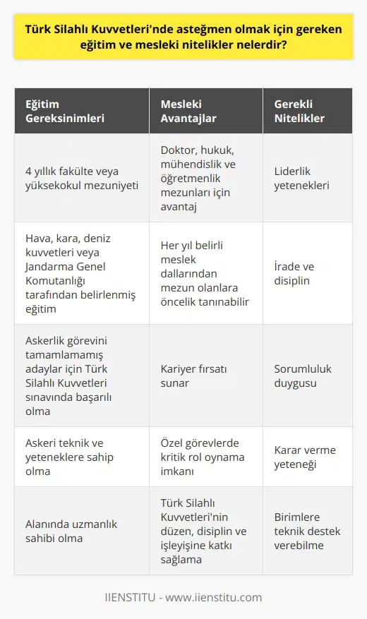 Asteğmen olmak için gereken eğitim ve mesleki nitelikler, Türk Silahlı Kuvvetlerinin belirli görev ve sorumluluklarına göre değişebilir. Asteğmen rütbesine ulaşabilmek için, öncelikle askeriye içerisinde hizmet vermeye yönelik bir eğitim alınmalıdır. Bu eğitim, hava, kara ve deniz kuvvetleri dahil olmak üzere Jandarma Genel Komutanlığının istekleri doğrultusunda belirlenir.   Öğrenim ve Askere Alım Asteğmen olmak isteyen kişilerin 4 yıllık fakülte ya da yüksekokul mezunu olması gerekmektedir. Askerlik görevini yerine getirmemiş olan adaylar, Türk Silahlı Kuvvetlerinin sınavına tabi tutulurlar. Başarılı bir sınav sonucu asteğmen olarak görev yapabilme hakkı kazanılır.   Mesleki Avantajlar ve İstihdam Bazı meslekler asteğmen olmak için avantaj sağlar. Doktor, hukuk mezunu, mühendislik ve öğretmenlik mezunları, asteğmen olma ihtimalleri diğer meslekteki kişilere göre daha yüksektir. Ancak, Türk Silahlı Kuvvetlerinin her sene belirli bir meslekten mezun olan kişilere daha çok ihtiyaç duyabileceği de unutulmamalıdır.  Gerekli Mesleki Nitelikler Asteğmen olmak isteyen kişilerin genel anlamda askeri teknik ve yeteneklere sahip olması beklenir. Mesleki nitelikler arasında liderlik, irade, disiplin, sorumluluk duygusu ve karar verme yeteneği gibi özellikler yer almaktadır. Ayrıca, alanında uzmanlık ve birimlere teknik destek verebilme yeteneği de asteğmen olmak için aranan nitelikler arasındadır.  Sonuç olarak, asteğmen olabilmek için belirli bir eğitim seviyesine ulaşılması, askeri şartları yerine getirme ve belirli mesleki niteliklere sahip olma gerekmektedir. Asteğmenlik, özellikle belirli alanlarda eğitime sahip olan kişilere kariyer fırsatı sağlayan önemli bir rütbedir. Özellikle Türk Silahlı Kuvvetleri tarafından belirlenen özel görevlerde asteğmenler önemli bir rol oynarlar. Bu açıdan bakıldığında asteğmenlik; askeriyenin düzenini, disiplinini ve işleyişini sağlayan en kritik unsurlardan biridir.
