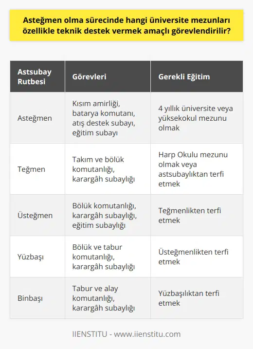 Asteğmen Olma Sürecinde Üniversite Mezunları Asteğmen Nedir? Asteğmen, Türk Silahlı Kuvvetleri içerisinde yer alan en düşük subay rütbesi olarak tanımlanır ve hava, kara, deniz kuvvetleri ile Jandarma Genel Komutanlığı çerçevesinde takım ve kısım komutanlığı görevlerini üstlenir. Bu rütbe, askeri eğitim, teknik ve yetenekleri sebebiyle asker olmak isteyen ve bu alana ilgi duyan kişiler tarafından oldukça fazla tercih edilen mesleklerden biridir. Asteğmenler akademik ve teknik bilgileri doğrultusunda orduya yarar sağlamaları amacıyla görevlendirilir ve teğmen ile kıdemli başçavuş arasında yer alır. Asteğmen Olma Şartları Asteğmen olmak isteyenlerin, askerlik görevini yapmamış olması ve 4 yıllık fakülte ya da yüksekokullardan mezun olması gerekmektedir. Türk Silahlı Kuvvetlerinin taleplerine göre belirlenen dönemde sınav ve mülakata tabi tutulan adaylar, başarılı olmaları durumunda asteğmen rütbesi ile göreve başlayabilirler. Doktor, hukuk, mühendislik ve öğretmenlik gibi alanlardan mezun olanlar, yedek subay olarak göreve daha avantajlı durumdadır; fakat Türk Silahlı Kuvvetlerinin o sene hangi meslek grubuna daha çok ihtiyaç duyduğuna göre personel alımı yapılmaktadır. Asteğmenlerin Teknik Destek Verdiği Alanlar Üniversite mezunu olan asteğmenler, kendi meslekleri üzerinden teknik destek vermek amaçlı çeşitli görevler üstlenir. Bu görevler, kısım amirliği, batarya komutanı, atış destek subayı ve eğitim subayı gibi farklı alanlarda olabilir. Asteğmenlerin görev ve sorumlulukları, görev aldıkları birime ve Türk Silahlı Kuvvetlerinin ihtiyaç duyduğu konulara göre değişiklik gösterebilir. Özet Asteğmen rütbesi, Türk Silahlı Kuvvetleri içerisinde en düşük subay rütbesi olarak tanımlanmakta ve asker olmak isteyen, bu alana ilgi duyan pek çok kişi tarafından tercih edilmektedir. Asteğmen olmak isteyenlerin 4 yıllık üniversite veya yüksekokul mezunu olması gerekmekte ve başarılı olmaları durumunda asteğmen olarak göreve başlayabilmektedirler. Üniversite mezunu asteğmenler, kendi meslekleri üzerinden teknik destek vermek amaçlı görevler üstlenirler ve görevlerinde başarılı olabilmeleri için mesleki niteliklere sahip olmaları beklenir.