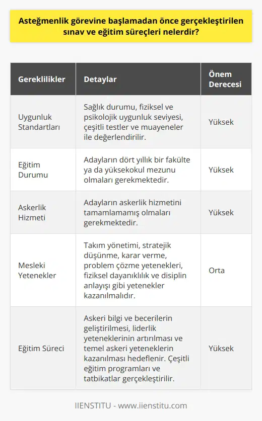 Asteğmenlik görevine başlamadan önce, bir dizi sınav ve eğitim süreci tamamlanmalıdır. Öncelikle, adayların Türk Silahlı Kuvvetlerinin belirlediği uygunluk standartlarını sağlamaları gerekmektedir. Adayın sağlık durumu, fiziksel ve psikolojik uygunluk seviyesi, çeşitli testler ve muayeneler ile değerlendirilmekte olup bu aşamadan başarılı bir şekilde geçen adaylar, rütbe almaya hak kazanır. Aynı zamanda, adayların; dört yıllık bir fakülte ya da yüksekokul mezunu olmaları, askerlik hizmetini tamamlamamış olmaları ve askeri görev için çeşitli fiziksel standartları karşılamaları gerekmektedir. Bu ilkeler Türk Silahlı Kuvvetleri tarafından net bir şekilde belirlenmiş olup, adayların bu kriterlere uyması beklenir. Ayrıca, adayların çeşitli mesleki yetenekler ve teknik bilgiler kazanmaları da gerekmektedir. Bu yetenekler; takım yönetimi, stratejik düşünme, karar verme ve problem çözme yetenekleri, fiziksel dayanıklılık ve disiplin anlayışı gibi alanları içermektedir. Aday, bu yeteneklerini askeri eğitim sürecinde geliştirir. Eğitim süreci üzerinde de yoğun bir durum söz konusudur. Eğitim, adayların askeri bilgi ve becerilerini geliştirmeyi, liderlik yeteneklerini artırmayı ve temel askeri yetenekleri kazanmayı hedefler. Türk Silahlı Kuvvetleri bu sürecin boyunca, asteğmenlerin görevlerine hazırlık olması ve beceri setlerini geliştirebilmeleri için çeşitli eğitim programları ve tatbikatlar gerçekleştirmektedir. Bunların hepsi asteğmen rütbesine ulaşabilmek için geçilmesi gereken zorlu ancak gerekli adımlardır. Asteğmenlik rütbesi, Türk Silahlı Kuvvetlerinde verilen bir görevi yerine getirebilme becerisi ve asgari askeri bilgisine sahip olmanın bir belgesidir. Bu bilgi ve becerilerin temini için belirli bir sınav ve eğitim süreci gerekmektir.