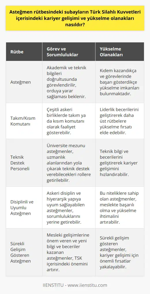 Asteğmen rütbesindeki subayların Türk Silahlı Kuvvetleri içerisindeki kariyer gelişimi ve yükselme olanakları oldukça geniş bir yelpazeye sahiptir. Türk Silahlı Kuvvetlerine bağlı olarak hizmet veren asteğmenler, akademik ve teknik bilgileri doğrultusunda görevlendirildiklerinde orduya yarar sağlamaları beklenir. Kıdem kazandıkça ve görevlerinde başarı gösterdikçe yükselme imkanları bulunmaktadır. Türk Silahlı Kuvvetleri içerisinde birçok farklı rütbede görev yapabilme imkanı olan asteğmenler, çeşitli askeri birliklerde takım ya da kısım komutanı olarak faaliyet gösterebilir. Ayrıca, üniversite mezunu olan asteğmen adayları, askerliğe başladıktan sonra kendi uzmanlık alanlarından yola çıkarak teknik destek verebilecekleri birçok farklı role getirilebilirler. Askerliği yüksek bir disiplin ve hassasiyet gerektiren bir alandır. Bu nedenle, asteğmen olmak isteyenlerin bu disiplini gösterebilmeleri ve hiyerarşik yapıya uyum sağlayabilmeleri hayati önem taşır. Bu niteliklere sahip olan asteğmen adayları, meslekte başarılı olma ve yükselme ihtimalini artırabilir. Türk Silahlı Kuvvetlerinin ihtiyaç duyduğu alanlarda hizmet veren asteğmenler, sorumluluklarını yerine getirebilme ve liderlik becerilerini geliştirme imkanına sahip olurlar. Bu, onların yükselmeye ve kariyerlerinde ilerlemeye olanak sağlar. Askeri kariyerlerinde yükselmek isteyen asteğmenlerin sürekli olarak mesleki gelişimlerine önem vermeleri ve yeni bilgi ve beceriler kazanmaları beklenir. Böylelikle, asteğmenlerin Türk Silahlı Kuvvetleri içerisindeki yeri ve önemi daha da artar ve bu da onların kariyer gelişimi için önemli bir fırsat haline gelir.