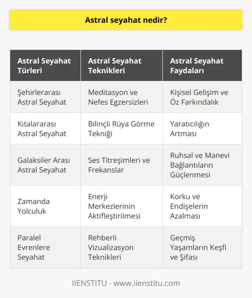 Ruhunuzun bilinçli olarak bedeninizin dışında yer almasıdır. Ruhunuzun bedeninize gümüş bir kordonla bağlı olarak kalır ve istediği yere giderek seyahat edebilir. Profesyonelliğinize göre şehirlerarası, kıtalararası hatta galaksiler arası seyahat bile yapabilmeniz mümkün.