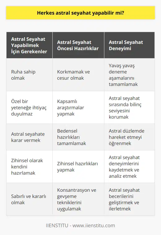 Ruhu olan herkes astral seyahat yapabilir, bunun için özel bir yeteneğe sahip olmanız gerekmiyor. Astral seyahate karar verdiğiniz zaman korkmamalısınız, iyice araştırma yapmalısınız ve bedeninizi buna hazırlamalısınız. Beden hazırlığınızın ardından zihin hazırlıklarınızı yapmalısınız ve yavaş yavaş deneme aşamalarını tamamlamalısınız.