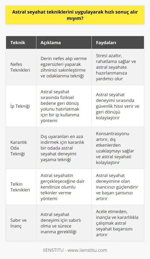 Hızlı sonuç almak için acele etmeniz yanlış olur ve astral seyahati tam anlamadığınız anlamına gelir. İnanarak yaparsanız mutlaka sonuç alırsınız ve tabii ki teknikler ile kendinizi telkin edebilirsiniz. Nefes teknikleri ile sakinleşebilir, ip ve karanlık oda tekniği ile ruhunuzun daha kolay ayrılmasını sağlayabilirsiniz.