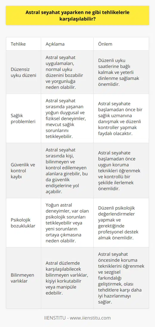 Astral seyahat yaparken, kullanıcıların düzensiz uyku düzenine ve sağlık problemlerine karşı karşıya kalabilecekleri tehlikeler bulunmaktadır. Ayrıca, güvenlik ve kontrol kaybı, psikolojik bozukluklar, karmaşık hayal gücüne göre düzenlenmiş alanlar ve bilinmeyen varlıklar tarafından tehdit edilme tehlikesi vardır. Astral seyahat yaparken, kişinin kendi psikolojik durumunu izlemek ve uygun tedbirler almak önemlidir.