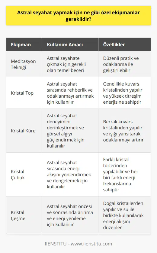 Astral seyahat yapmak için özel ekipmanlar gerekmez. Bu tür seyahatlerin gerçekleştirilmesi için insanların çok iyi bir meditasyon tekniğine sahip olmaları gerekir. Bu teknik sayesinde insanlar vücutlarının bedenlerinden ayrılıp astral seyahatlerine çıkabilirler. Astral seyahat yapmak için diğer özel ekipmanlar, kristal top, kristal küre, kristal çubuk, kristal çeşme vb. gibi kristal eşyalar da kullanılabilir.