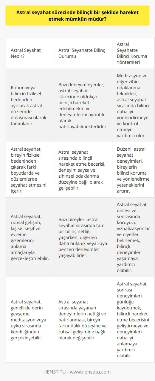 Astral Seyahat ve Bilinçli Hareket Astral seyahat süreci, ruhun veya bilincin fiziksel bedenden ayrılarak astral düzlemde dolaşması olarak tanımlanır. Bu noktada, astral seyahat sürecinde bilinçli bir şekilde hareket etmek mümkün müdür sorusu akla gelmektedir. Astral Seyahatta Bilinç Korunumu Bazı kaynaklara göre astral seyahat deneyimleyen kişiler, bu süreçte oldukça bilinçli hareket edebilmektedirler. Hatta bu kişiler, fiziksel bedenlerine geri döndüklerinde yaşadıkları astral deneyimleri anımsayabilmekte ve detaylı bir şekilde aktarabilmektedirler. Bu durum, astral seyahat sürecinde bilinçli hareket etmenin mümkün olduğunu göstermektedir. Zihin Kontrolü ve Odaklanma Astral seyahat esnasında bilinçli hareket etmek için, zihin kontrolü ve odaklanma büyük önem taşımaktadır. Meditasyon ve diğer zihin odaklanma tekniklerinin yardımıyla, astral düzlemde keşfe çıkan bireyler, bilinçlerini daha iyi yönlendirebilir ve deneyimleri sırasında yaptıkları hareketleri kontrol edebilirler. Bu sayede astral seyahat sürecinde bilinçli hareket etme imkanı artmaktadır. Deneyim Kazanımı ve Uygulama Astral seyahat deneyimlerinin sayısı ve sürekliliği arttıkça, deneyimi yaşayan bireyler daha fazla bilinçli hareket etme kabiliyetine sahip olabilirler. Tekrarlayan astral seyahatlar, bireylerin bu durumlarda deneyim kazanmalarını ve deneyimlerini daha iyi yönlendirebilmelerini sağlar. Bu nedenle, sürekli ve düzenli astral seyahat deneyimleri, bilinçli hareket etme becerisini geliştirir. Sonuç olarak, astral seyahat sürecinde bilinçli bir şekilde hareket etmek, deneyim sayısı ve zihinsel odaklanma düzeyine bağlı olarak mümkündür. Astral seyahat deneyimlerini daha bilinçli ve kontrollü bir şekilde yönetmek isteyen bireylerin, meditasyon ve zihin kontrolü tekniklerini uygulayarak, astral seyahat deneyimlerini tekrarlamaları önerilmektedir.