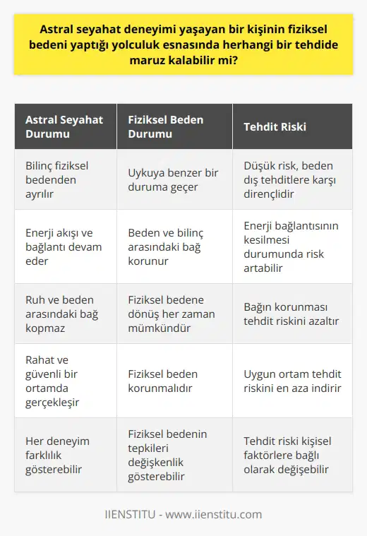 Astral Seyahat ve Fiziksel Beden Astral seyahat, kişinin bilincinin fiziksel bedeninden ayrılarak başka bir boyuta veya evrene geçtiği öznel bir deneyimdir. Bu deneyimi yaşayan kişilerin fiziksel bedenleri astral seyahat sırasında tehditlere karşı savunmasız mıdır sorusu, bilim dünyasında farklı görüşlere neden olmuştur. Fiziksel Bedenin Korunması Astral seyahat deneyimi yaşayan bireylerin genellikle rahat ve güvenli bir ortamda, zihinsel olarak hazırlıklı oldukları süreçlerde deneyimledikleri bilinmektedir. Bu nedenle, fiziksel bedenin bu süreçlerde korunmasına önem verilmelidir. Yapılan araştırmalar, astral seyahat sırasında bedenin dış tehditlerle baş etme yeteneğinin düşmediğini, ancak fiziksel bedenin uykuya benzer bir duruma geçtiğini göstermektedir. Enerji Akışı ve Bağlantı Astral seyahat sırasında bilinç ve fiziksel beden arasında enerji akışı ve bağlantı olduğu düşünülmektedir. Bu bağlantı sayesinde, astral seyahat esnasında fiziksel bedenin alabileceği zararların önüne geçilebilir. Ancak, astral seyahat deneyimi yaşayan bir kişinin enerji bağlantısını keserek tehdide maruz kalması gibi durumlar da mümkündür. Ruh ve Beden Arasındaki Bağ Astral seyahat, fiziksel beden ve ruh arasındaki bağın kopmasıyla gerçekleşmez. Bilincin başka bir boyuta geçiş yaptığı astral seyahat sırasında, fiziksel bedenle olan bağın devam ettiği ve bu bağ sayesinde bedene dönüşün her zaman mümkün olduğu düşünülür. Bu nedenle, astral seyahat sırasında fiziksel bedenin tehdidlere karşı savunmasız olduğu iddia edilemez. Sonuç olarak, astral seyahat deneyimi yaşayan bir kişinin fiziksel bedeni, yolculuk esnasında herhangi bir tehdide maruz kalmayabilir. Kısacası, astral seyahat sırasında fiziksel beden ve bilinç arasındaki bağın korunduğu sürece, fiziksel bedenin tehditlere karşı direnç gösterebildiği düşünülmektedir. Ancak, bu konuya dair daha fazla araştırma yapılması gerekmektedir ve her deneyim farklılık gösterebilir.