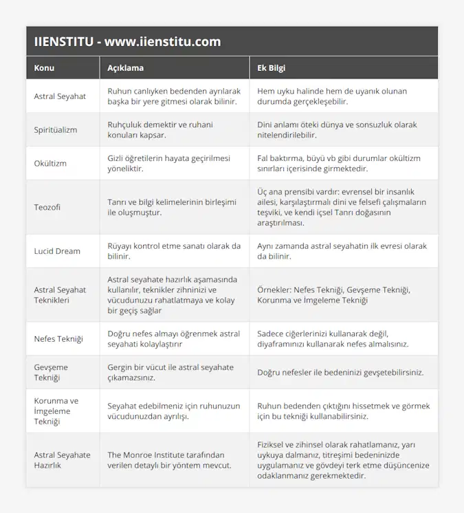 Astral Seyahat, Ruhun canlıyken bedenden ayrılarak başka bir yere gitmesi olarak bilinir, Hem uyku halinde hem de uyanık olunan durumda gerçekleşebilir, Spiritüalizm, Ruhçuluk demektir ve ruhani konuları kapsar, Dini anlamı öteki dünya ve sonsuzluk olarak nitelendirilebilir, Okültizm, Gizli öğretilerin hayata geçirilmesi yöneliktir, Fal baktırma, büyü vb gibi durumlar okültizm sınırları içerisinde girmektedir, Teozofi, Tanrı ve bilgi kelimelerinin birleşimi ile oluşmuştur, Üç ana prensibi vardır: evrensel bir insanlık ailesi, karşılaştırmalı dini ve felsefi çalışmaların teşviki, ve kendi içsel Tanrı doğasının araştırılması, Lucid Dream, Rüyayı kontrol etme sanatı olarak da bilinir , Aynı zamanda astral seyahatin ilk evresi olarak da bilinir, Astral Seyahat Teknikleri, Astral seyahate hazırlık aşamasında kullanılır, teknikler zihninizi ve vücudunuzu rahatlatmaya ve kolay bir geçiş sağlar, Örnekler: Nefes Tekniği, Gevşeme Tekniği, Korunma ve İmgeleme Tekniği, Nefes Tekniği, Doğru nefes almayı öğrenmek astral seyahati kolaylaştırır, Sadece ciğerlerinizi kullanarak değil, diyaframınızı kullanarak nefes almalısınız, Gevşeme Tekniği, Gergin bir vücut ile astral seyahate çıkamazsınız, Doğru nefesler ile bedeninizi gevşetebilirsiniz, Korunma ve İmgeleme Tekniği, Seyahat edebilmeniz için ruhunuzun vücudunuzdan ayrılışı, Ruhun bedenden çıktığını hissetmek ve görmek için bu tekniği kullanabilirsiniz, Astral Seyahate Hazırlık, The Monroe Institute tarafından verilen detaylı bir yöntem mevcut, Fiziksel ve zihinsel olarak rahatlamanız, yarı uykuya dalmanız, titreşimi bedeninizde uygulamanız ve gövdeyi terk etme düşüncenize odaklanmanız gerekmektedir