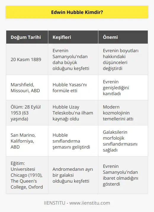 Evrenin büyüklüğünü ve genişlediğini keşfeden Amerikalı astronomdur. Yaşadığı dönemde evrenin Samanyolu Galaksisinden oluştuğuna ve sabit bir büyüklüğü olduğuna inanılıyordu. Edwin Hubble ilk olarak tarihte bugün 30 Aralık 1924 yılında evrenin Samanyolu harici pek çok galaksiden oluştuğunu açıklamıştır.