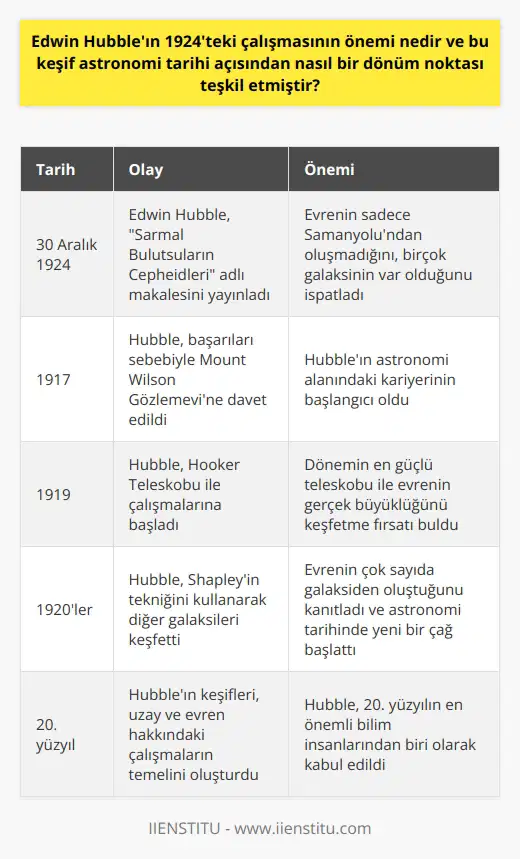 Edwin Hubbleın 1924teki Çalışmasının Önemi Edwin Hubble tarafından 30 Aralık 1924te ortaya konulan çalışma, evrenin sadece Samanyolu Galaksisinden oluştuğu düşünülen bir dönemde gerçekleştirilmiştir. Hubbleın yaptığı bu devrim niteliğindeki çalışma, evrende birçok galaksinin varlığının ortaya çıkması ve astronomi açısından yeni bir çağın başlangıcı olarak kabul edilir. Evrenin Büyüklüğünü Ortaya Çıkaran Gözlemler O dönemin en güçlü teleskobu olan 2,54 metrelik Hooker Teleskobu ile Güney Kaliforniya Wilson Dağının zirvesinden yapılan gözlemler sonucu, evrenin gerçek büyüklüğü keşfedilmiştir. Bu keşif, Hubbleın astronomi tarihinde önemli bir yeri olan Hubble Yasası ile evrenin genişlemekte olduğunu ispatlamasına da zemin hazırlamıştır. Bugün uzay ve evren hakkında yapılan çalışmaların başlangıç noktası olarak kabul edilen Hubbleın keşifleri, onun 20. yüzyılın en önemli bilim insanlarından biri olmasını sağlamıştır. Hubbleın Hayatı ve Astronomiye Adanmış Kariyeri 1889 yılında Amerika Missouride dünyaya gelen Edwin Powell Hubble, başarılı bir öğrencilik hayatının ardından astronomi alanında önemli çalışmalara imza atmıştır. Ailesiyle birlikte 9 yaşında Chicagoya taşınan Hubble, lise sonrası Chicago Üniversitesinde fen bilimleri okumuş ve daha sonra burslu olarak Oxfordda hukuk alanında öğrenim hayatına devam etmiştir. Hubble, 1917 yılında astronomideki başarıları sebebiyle Mount Wilson Gözlemevine davet edilmiştir ancak 1. Dünya Savaşı sebebiyle araya giren askerliği hayatını geçireceği Wilson Gözlemevindeki görevini bir süre geciktirmiştir. 1919 yılında geri döndüğünde yapımı henüz biten Hooker Teleskobu ile çalışmalarına başlamıştır. Evrende Birden Çok Galaksi Fikrinin Ortaya Çıkışı Hubbleın ilk görevi, yeni tamamlanan 100 inçlik Hooker Teleskobu ile Samanyolu Galaksisini incelemek ve ölçümler yapmaktı. Dönemin diğer büyük astronomlarından Harlow Shapley, Samanyolunun düşünüldüğünden 10 kat daha büyük olduğunu ölçmüş ancak evrende başka galaksi olmadığını da iddia etmiştir. Hubble, Shapleyin tekniğini kullanarak yaptığı çalışmalarda başka galaksiler olduğunu keşfetmiş ve 30 Aralık 1924te “Sarmal Bulutsulardaki Cepheidler” adlı makalesinde bu iddiasını ispat ederek evrenin pek çok galaksiden oluştuğunu açıklamıştır. Sonuç olarak, Edwin Hubbleın 1924teki çalışması, astronomi tarihi açısından önemli bir dönüm noktası teşkil etmektedir. Hubbleın keşifleri, evrenin gerçek büyüklüğü ve yapılanması hakkında bilgi sahibi olmamızı sağlamış ve evrenin genişlemekte olduğunu ispatlayan Hubble Yasasının temellerinin atılmasına zemin hazırlamıştır.