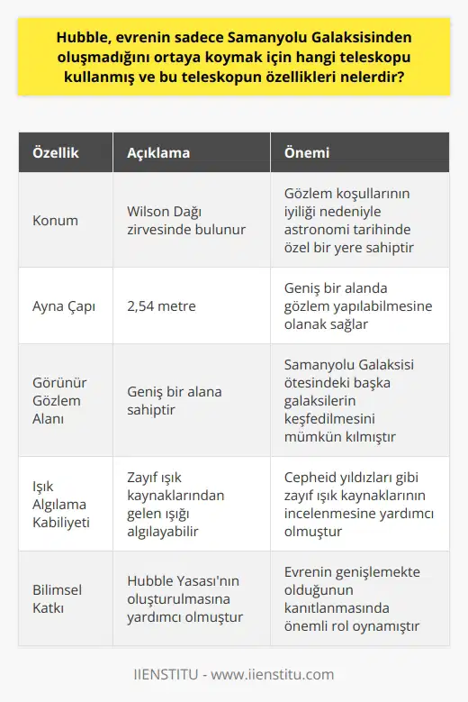 Edwin Hubble, evrenin sadece Samanyolu Galaksisinden oluşmadığını apaçık bir şekilde göstermek için Wilson Dağı zirvesinde bulunan 2,54 metrelik Hooker Teleskobunu kullanmıştır. Hooker Teleskobu, döneminin en gelişmiş ve en güçlü teleskoplarından biri olup, kullanıldığı yer ve gözlem koşullarının iyiliği nedeniyle astronomi tarihinde özel bir yere sahiptir. Hooker Teleskobunun özellikleri arasında, genişliği ve görünür gözlem alanına sahip olması sayılabilir. 2,54 metrelik ayna çapı ve büyük boyutları ile diğer teleskoplara göre çok daha geniş bir alanda gözlem yapılabilmesine olanak sağlar. Bu özelliği, Hubbleın Samanyolu Galaksisi ötesindeki başka galaksileri keşfetmesini mümkün kılmıştır. Bu teleskopun bir diğer önemli özelliği de, Cepheid yıldızları gibi zayıf ışık kaynaklarından gelen ışığı algılama ve gözlemleme kabiliyetidir. Hooker Teleskobu, bu tür zayıf ışık kaynaklarına odaklanabilme ve onları inceleyebilme kapasitesi sayesinde, Hubbleın evrenin genişlemekte olduğunu kanıtlayan Hubble Yasasını oluşturmasına yardımcı olmuştur. Sonuç olarak, Edwin Hubbleın evrenin sadece Samanyolu Galaksisinden oluşmadığını kanıtlamak için kullandığı Hooker Teleskobu, geniş bir gözlem alanı ve zayıf ışık kaynaklarını gözlemleme yeteneği gibi özellikleri nedeniyle öne çıkar. Bu teleskop, astronomi tarihinde önemli bir yer tutar ve özellikle Hubbleın evren hakkındaki çığır açan keşiflerine katkıda bulunmuştur.
