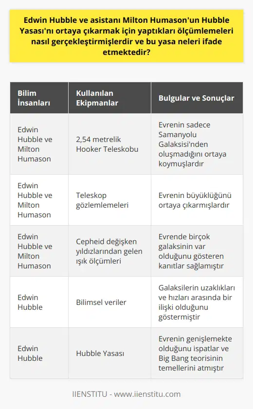 Edwin Hubble ve asistanı Milton Humason, evrenin sadece Samanyolu Galaksisinden oluşmadığını ortaya koyan devrim niteliğindeki çalışmaları için 2,54 metrelik Hooker Teleskobunu kullanmışlardır. Hubble Yasası olarak bilinen teori, bu çalışmanın sonucunda ortaya çıkmıştır. Hubble ve Humason, öncelikle teleskopla gözlemlemeler yapıp evrenin büyüklüğünü ortaya çıkarmışlardır. Ayrıca, fiziksel gözlemlemeler yardımıyla Cepheid adı verilen değişken yıldızlardan gelen ışık ölçümlerini gerçekleştirmişlerdir. Bu ölçümler, Hubbleın evrenin sadece Samanyolundan oluşmadığını açıklamasına yol açan bulgudur. Cepheid yıldızların ışığının incelenmesi, evrende birçok galaksinin var olduğunu gösteren kanıtlar sağlamıştır. Bu bilimsel veriler, galaksilerin uzaklıkları ve hızları arasında bir ilişki olduğunu da göstermiştir. Hubble Yasası, evrenin genişlemekte olduğunu ispatlar. Bu yasa, galaksilerin uzaklaşma hızları ile bu galaksilerin bizden olan uzaklıkları arasındaki orantıyı ifade eder. Yani, bir galaksi bizden ne kadar uzaksa, o kadar hızlı uzaklaşmaktadır. Bu önemli keşif, Big Bang (Büyük Patlama) teorisinin temellerini atmıştır ve modern kozmolojinin köşe taşıdır. Hubble’nin keşifleri, bugün uzay ve evren hakkında yapılan çalışmaların başlangıç noktasını oluşturur. Bu nedenle, Hubble astrofizik alanında 20. yüzyılın en önemli bilim insanlarından birisidir. Bu bilgiler, Hubble Yasasının ne olduğunu ve nasıl ortaya çıktığını açıklarken, Hubble ve asistanı Humasonun bu çalışmalarını gerçekleştirme sürecine de ışık tutar. Bu, evrenin genişlemekte olduğuna dair ilk bilimsel kanıtların nasıl elde edildiğini anlamamızı sağlar.