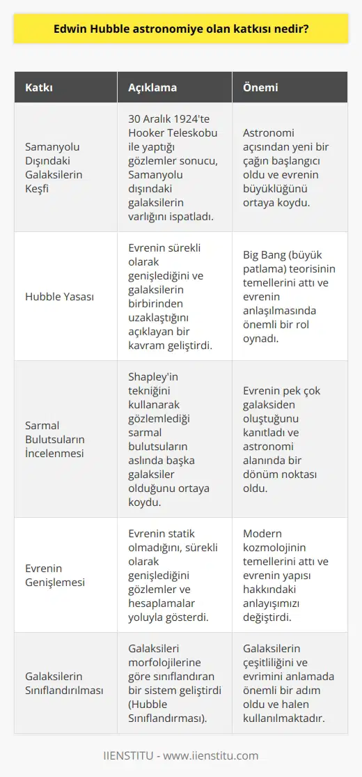 Edwin Hubbleın Astronomiye Katkısı 20. Yüzyılın Öncü Astronomlarından: Edwin Hubble Edwin Powell Hubble, astrofizik alanında yapmış olduğu çalışmalarla 20. yüzyılın en önemli bilim insanlarından birisidir. 1889 yılında Amerika Missouri’de dünyaya gelen Hubble, evrenin büyüklüğünü ve genişlemekte olduğunu ispatlayarak devrim niteliğinde buluşlara imza atmıştır. Farklı Galaksilerin Keşfi ve Hubble Yasası Evrenin sadece Samanyolu Galaksisinden oluştuğunun düşünüldüğü bir dönemde, Edwin Hubbleın 30 Aralık 1924’de ortaya koyduğu çalışma devrim niteliğindedir. İlk olarak Güney Kaliforniya Wilson Dağı’nın zirvesinden 2,54 metrelik Hooker Teleskobu ile yapılan gözlemler sonucu evrenin büyüklüğü ortaya çıkmıştır. Hubble, Samanyolu dışındaki galaksilerin varlığını ispatlayarak astronomi açısından yeni bir çağın başlangıcı olmuştur. Hubble, bu keşifle sınırlı kalmamış, evrenin genişlemekte olduğunu da ortaya koyarak bugün Big Bang (büyük patlama) teorisinin temellerini atmıştır. Hubble Yasası adı verilen bu kavram, evrenin sürekli olarak genişlediğini ve galaksilerin birbirinden uzaklaştığını açıklamaktadır. Galaksilerin Çeşitliliği: Sarmal Bulutsuların İncelenmesi Edwin Hubbleın keşifleri, astronomi alanında bir dönüm noktası olarak kabul edilir. O dönemde bilim dünyasında kabul gören görüş, Samanyolu Galaksisinin evrendeki tek galaksi olduğu yönündeydi. Hubble ise, Shapleyin tekniğini kullanarak gözlemlediği sarmal bulutsuların aslında başka galaksiler olduğunu ortaya koydu ve bu bilgiye dayanarak evrenin pek çok galaksiden oluştuğunu kanıtladı. Sonuç: Astronomi Biliminin Öncüsü Edwin Hubble Edwin Hubbleın astronomiye olan katkısı, evrenin anlaşılması ve galaksilerin keşfi açısından büyük önem arz etmektedir. Hubble Yasası ve Samanyolu dışındaki galaksilerin varlığına dair gerçekleştirdiği keşifler sayesinde evren ve uzay hakkında yapılan çalışmalarda hayatını bilime adayan bu değerli bilim insanının keşifleri bulunur ve astronomi alanının önemli bir dönüm noktasını temsil eder.