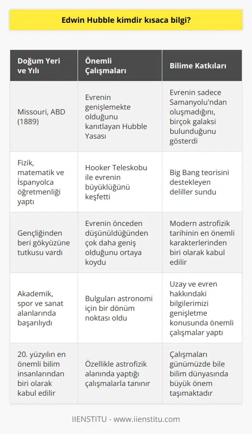 Edwin Hubble, 20. yüzyılın en önemli bilim insanlarından biri olarak kabul edilir ve özellikle astrofizik alanında yaptığı çalışmalarla tanınır. 1889 yılında Amerika’nın Missouri eyaletinde dünyaya gelen Hubble, hem akademik açıdan hem de spor ve sanat dallarında başarılı bir öğrencilik hayatı geçirmiştir. Eğitimine fizik, matematik ve İspanyolca öğretmenliği yaparak devam eden Hubble, aslında genç yaşlardan beri göğe olan tutkusuyla bilinir. Hubbleın çalışmaları, astronomi için bir dönüm noktası olmuştur. Onun bulguları, evrenin sadece Samanyolu Galaksisinden oluşmadığını, aksine birçok galaksi bulunduğunu ve evrenin genişlemekte olduğunu göstermiştir. Bu bulguları, bir zamanlar sadece Samanyolundan oluştuğuna inanılan bir evrende devrim niteliği taşımıştır. Hubbleın en bilinen ve kabul edilen buluşu, Hubble Yasasıdır. Bu yasa, evrenin genişlemekte olduğunu belgeleriyle kanıtlamıştır. Bu kanıt, Big Bang teorisini destekleyen bir delil olarak kabul edilir ve bu teorinin temel oluşturan unsurlarından biridir. Hubbleın dünyayı etkileyen başka bir çalışması da, evrenin büyüklüğünü keşfetmesiydi. Hubble, Wilson Dağı’nın zirvesinde yer alan ve o dönemin en güçlü teleskobu olan Hooker Teleskobunu kullanarak bu gözlemi yapmıştı. Bu çalışmasıyla, evrenin önceden düşünüldüğünden çok daha geniş olduğunu ortaya koydu. Edwin Hubbleın hayatı ve çalışmaları, astronomideki yeni keşiflere yol açacak pek çok buluşla doludur. Bu bakımdan, modern astrofizik tarihinin en önemli karakterlerinden biri olarak kabul edilir. Hubbleın uzay ve evren hakkındaki bilgilerimizi genişletme konusundaki çalışmaları, bugün bile bilim dünyasında büyük önem taşımaktadır.