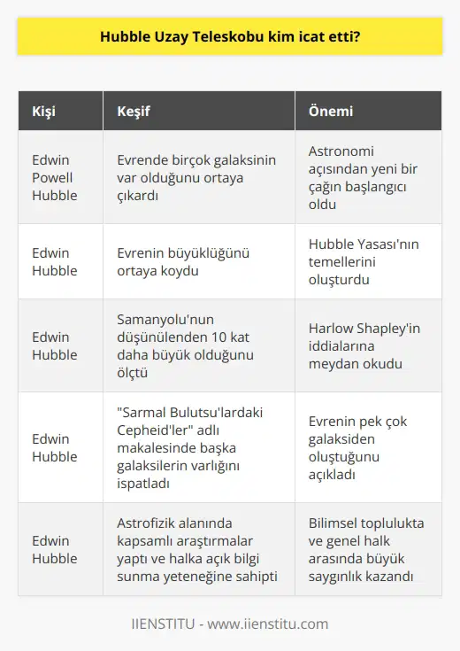 Hubble Uzay Teleskobu, 20. yüzyılın en önemli bilim insanlarından biri olan Edwin Powell Hubble tarafından icat edilmiştir. Hubble, 30 Aralık 1924te devrim niteliğinde bir çalışmayı belgeleriyle ortaya koymuş ve evrende birçok galaksinin var olduğunu ortaya çıkarmıştır. Hubbleın bu keşfi, astronomi açısından yeni bir çağın başlangıcı olmuştur. Edwin Hubble, Güney Kaliforniya Wilson Dağının zirvesinden 2.54 metrelik Hooker Teleskobu ile yaptığı gözlemler sonucunda evrenin büyüklüğünü ortaya koymuştur. Hubbleın bu keşfi, evrenin genişlemekte olduğunu ispatlayan Hubble Yasasının temellerini oluşturmuştur. Bu çığır açan keşifler, bugünkü uzay ve evren hakkında yapılan çalışmaların başlangıç noktasını oluşturmaktadır. Hubble, Şikago Üniversitesi ve Oxford Üniversitesinde eğitim gördü. Babasının ölümünün ardından Amerikaya dönen Hubble, İspanyolca, fizik ve matematik öğretti. Ancak, astronominin çekimine boyun eğdi ve yüksek lisans için Yerkes Gözlemevine başvurdu. Nebula adı verilen soğuk, puslu lekeler üzerinde tez hazırladı ve Şikago Üniversitesinde doktorasını tamamladı. Hubbleın en önemli keşifleri, 100 inçlik Hooker Teleskobu ile yaptığı gözlemler sayesinde ortaya çıktı. O dönem, evrenin sadece Samanyolu Galaksisinden oluştuğu düşünülüyordu. Ancak Hubble, Samanyolunun düşünülenden 10 kat daha büyük olduğunu ölçen ve başka galaksi olmadığını iddia eden Harlow Shapleye meydan okudu. Hubble, Shapleyin tekniğini kullanarak, başka galaksiler olduğunu iddia ettiği bulutsuları keşfetti. Bu iddiasını 30 Aralık 1924te Sarmal Bulutsulardaki Cepheidler adlı makalesinde ispatladı ve evrenin pek çok galaksiden oluştuğunu açıkladı. Edwin Hubbleın keşif ve yeniliklerinin temelinde, astrofizik alanındaki kapsamlı araştırması ve halka açık bilgi sunma yeteneği yer almaktadır. Bu nedenle, bilimsel toplulukta ve genel halk arasında büyük saygınlığa sahiptir. Her ne kadar Hubble Uzay Teleskobu şimdi onun adını taşıyorsa da, Edwin Hubbleın astronomiye ve bilime katkıları, uzay teleskobunun çok ötesindedir.