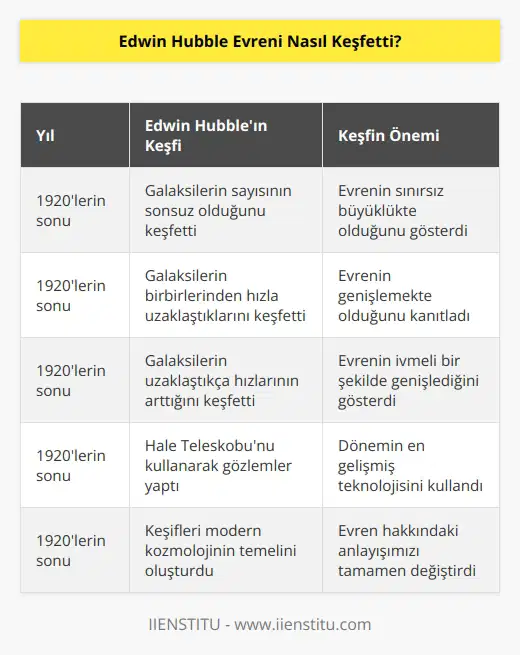 Edwin Hubble, Evrenin keşfedilmesini sağlayan en önemli kişilerden biri olarak kabul edilir. Hubble, 1920lerin sonunda, Californianın San Gabriel Vadisindeki Palomar Tepesideki Hale Teleskobunu kullanarak Galaksilerin sayısının sonsuz olduğunu ve bunların kendi aralarında hızla uzaklaştıklarını keşfetti. Aynı zamanda Evrenin genişlemekte olduğunu ve Galaksilerin birbirlerinden uzaklaştıkça hızlanan bir hızla uzaklaştıklarını da keşfetti. Bu buluş, modern kozmoloji ve evrensel ilkelerin temelini oluşturmuştur.