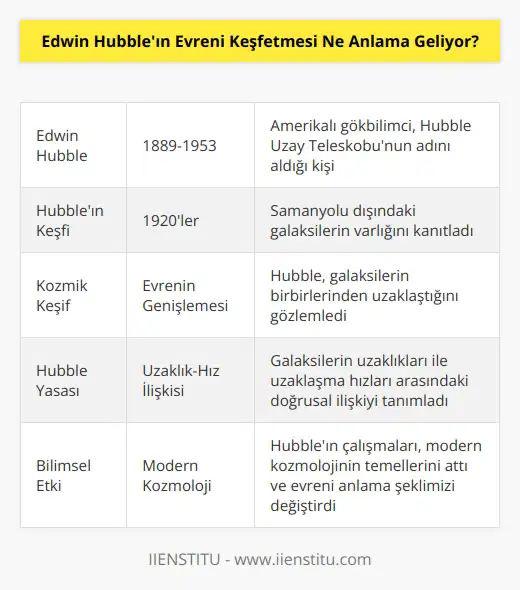 Edwin Hubbleın Evreni keşfetmesi, kozmik    olarak da bilinen astronomi alanında önemli bir dönüm noktası olarak kabul edilir. Edwin Hubble, Güneş Sistemimizin dışındaki galaksilerin varlığını keşfetti ve bunların evrenin daha büyük bir parçası olduğunu ortaya çıkardı. Hubbleın keşfinden sonra, çok daha büyük bir alana yayılan astronomik çalışmalar ortaya çıktı. Bu, astronomi alanında daha fazla yorum, araştırma ve keşif için daha fazla potansiyel sağladı.