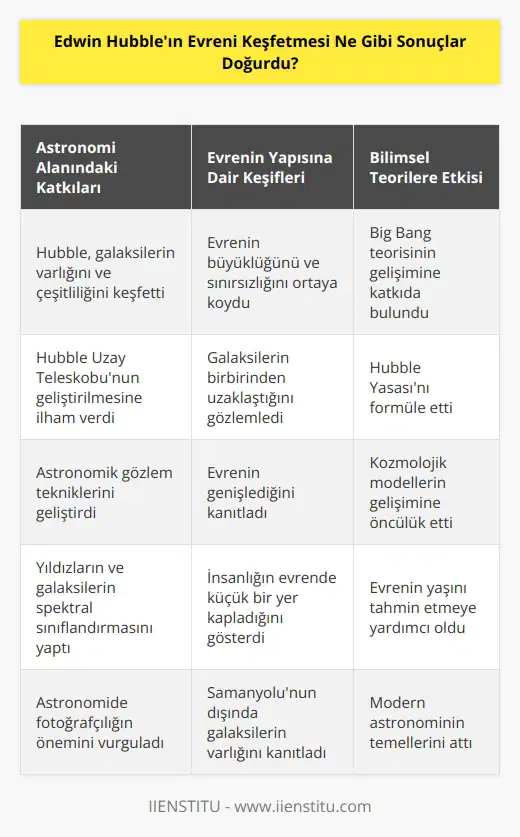 Edwin Hubbleın evreni keşfetmesi, astronomi ve evrensel fiziğe büyük bir katkı sağladı. Evrenin büyüklüğünün ve çoklu farklı galaksilerin varlığının anlaşılması, evrenin genişleyebileceğini ve insanların kendi yerlerinin bir parçası olduğunu düşünmeyi sağladı. Hubbleın çalışmaları, kozmolojik modelinin, Hubble sabiti ve evrenin genişlemesinin kanıtlandığı Big Bang teorisinin gelişimine de katkıda bulundu.